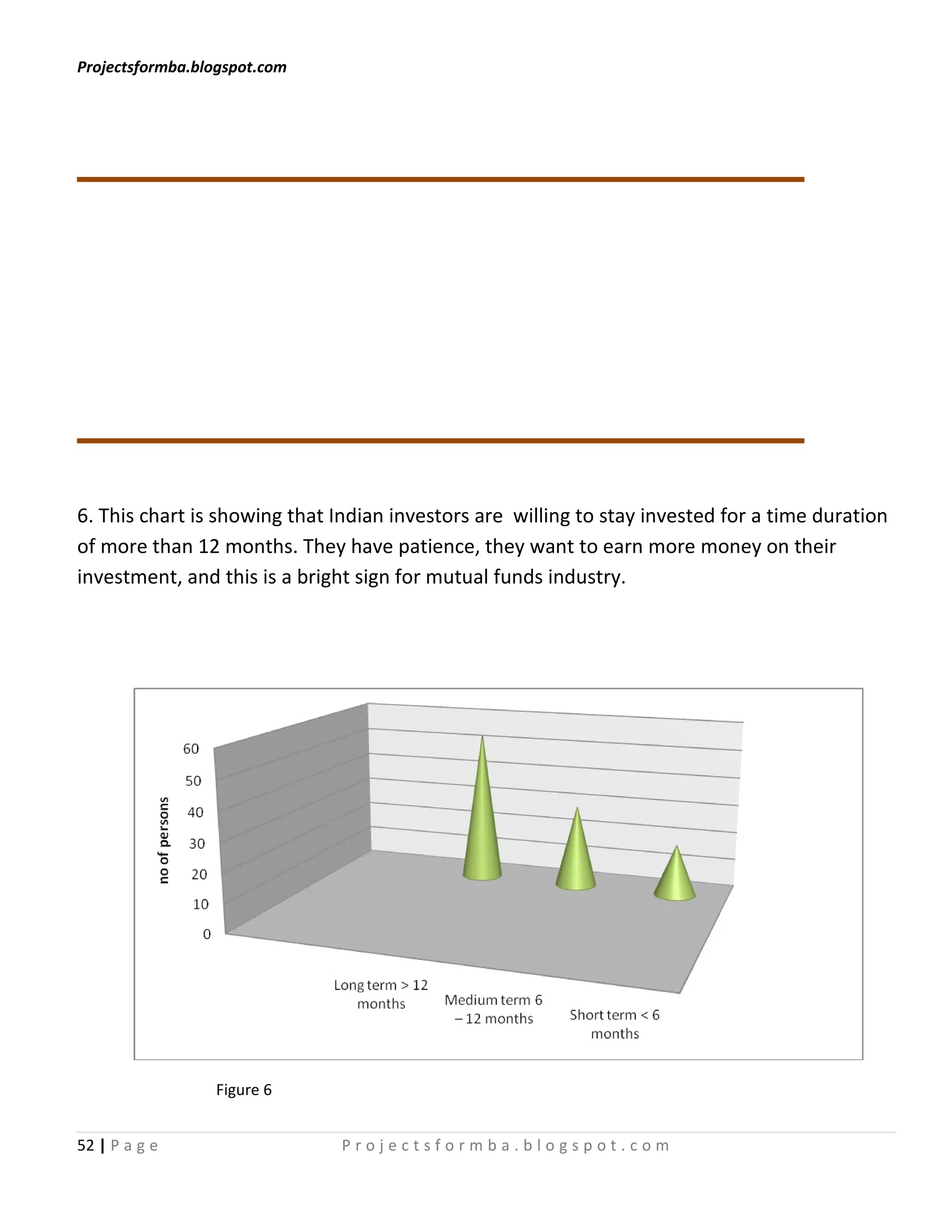 Projectsformba.blogspot.com




6. This chart is showing that Indian investors are willing to stay invested for a time duration
of more than 12 months. They have patience, they want to earn more money on their
investment, and this is a bright sign for mutual funds industry.




                 Figure 6


52 | P a g e                   Projectsformba.blogspot.com
 