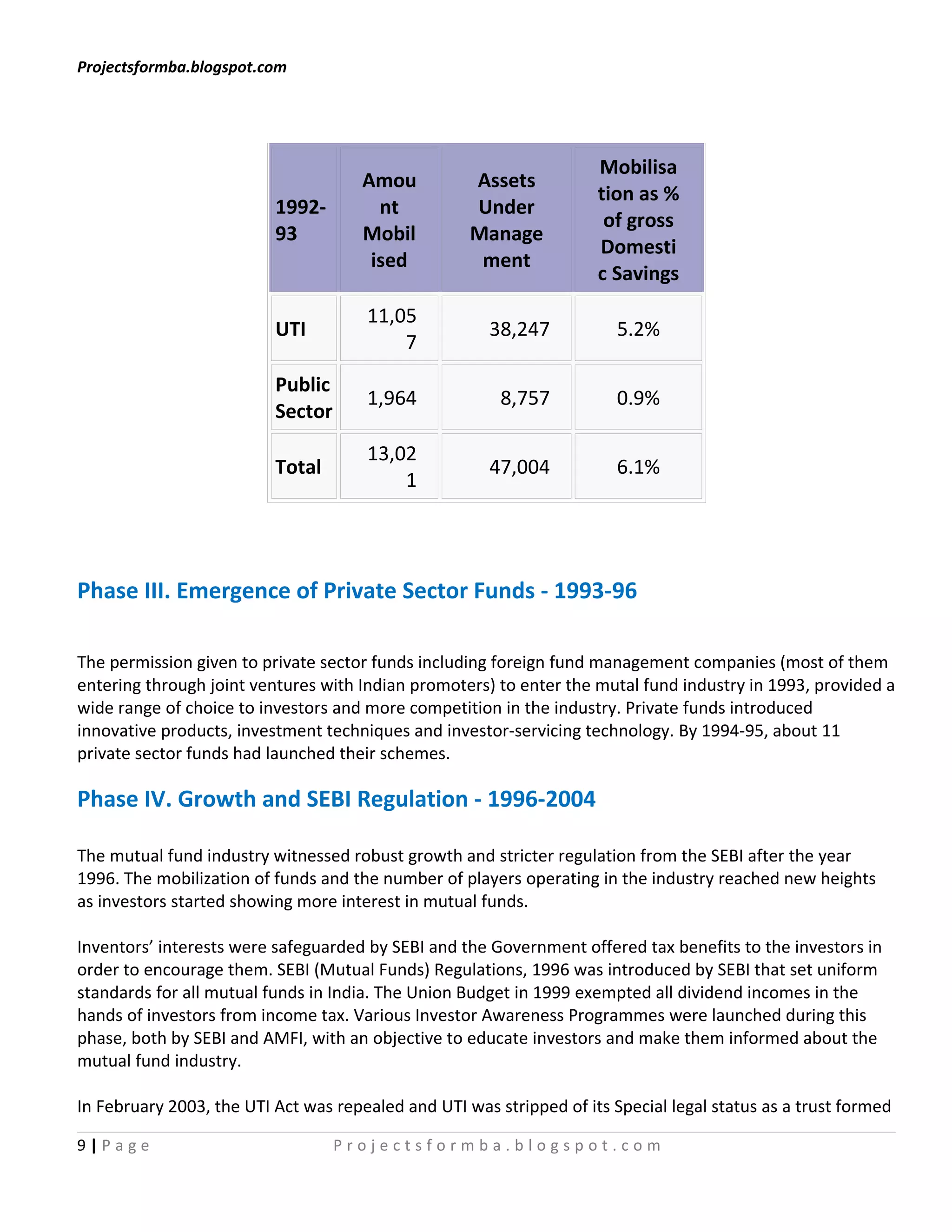 Projectsformba.blogspot.com




                                                                     Mobilisa
                                      Amou          Assets
                                                                     tion as %
                          1992-         nt          Under
                                                                      of gross
                          93          Mobil         Manage
                                                                     Domesti
                                       ised          ment
                                                                     c Savings
                                      11,05
                          UTI                          38,247           5.2%
                                          7
                          Public
                                      1,964             8,757           0.9%
                          Sector
                                      13,02
                          Total                        47,004           6.1%
                                          1




Phase III. Emergence of Private Sector Funds - 1993-96

The permission given to private sector funds including foreign fund management companies (most of them
entering through joint ventures with Indian promoters) to enter the mutal fund industry in 1993, provided a
wide range of choice to investors and more competition in the industry. Private funds introduced
innovative products, investment techniques and investor-servicing technology. By 1994-95, about 11
private sector funds had launched their schemes.

Phase IV. Growth and SEBI Regulation - 1996-2004

The mutual fund industry witnessed robust growth and stricter regulation from the SEBI after the year
1996. The mobilization of funds and the number of players operating in the industry reached new heights
as investors started showing more interest in mutual funds.

Inventors’ interests were safeguarded by SEBI and the Government offered tax benefits to the investors in
order to encourage them. SEBI (Mutual Funds) Regulations, 1996 was introduced by SEBI that set uniform
standards for all mutual funds in India. The Union Budget in 1999 exempted all dividend incomes in the
hands of investors from income tax. Various Investor Awareness Programmes were launched during this
phase, both by SEBI and AMFI, with an objective to educate investors and make them informed about the
mutual fund industry.

In February 2003, the UTI Act was repealed and UTI was stripped of its Special legal status as a trust formed

9|Page                             Projectsformba.blogspot.com
 