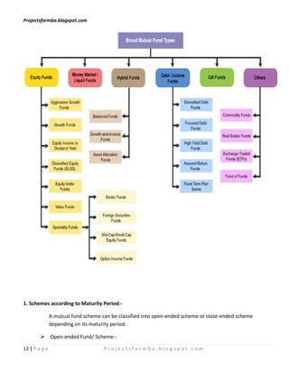 Projectsformba.blogspot.com




1. Schemes according to Maturity Period:-

               A mutual fund scheme can be classified into open-ended scheme or close-ended scheme
               depending on its maturity period.

         Open-ended Fund/ Scheme:-

12 | P a g e                         Projectsformba.blogspot.com
 