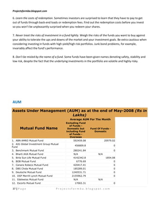 Projectsformba.blogspot.com

6. Learn the costs of redemption. Sometimes investors are surprised to learn that they have to pay to get
out of funds through back-end loads or redemption fees. Find out the redemption costs before you invest
so you won’t be unpleasantly surprised when you redeem your shares.

7. Never treat the risks of investment in a fund lightly. Weigh the risks of the funds you want to buy against
your ability to tolerate the ups and downs of the market and your investment goals. Be extra cautious when
considering investing in funds with high yield/high risk portfolios. Junk bond problems, for example,
invariably affect the fund’s performance.

8. Don’t be misled by the name of a fund. Some funds have been given names denoting safety, stability and
low risk, despite the fact that the underlying investments in the portfolio are volatile and highly risky.




AUM

Assets Under Management (AUM) as at the end of May-2008 (Rs in
                          Lakhs)
                                               Average AUM For The Month
                                           Excluding Fund
                                             of Funds -
      Mutual Fund Name                      Domestic but       Fund Of Funds -
                                           including Fund         Domestic
                                             of Funds -
                                              Overseas
1. ABN AMRO Mutual Fund                          592459.08                  20979.02
2. AIG Global Investment Group Mutual
                                                   456809.8                       0
Fund
3. Benchmark Mutual Fund                         280241.84                        0
4. Bharti AXA Mutual Fund                         N/A                 N/A
5. Birla Sun Life Mutual Fund                    4142342.8                   1854.08
6. BOB Mutual Fund                                  6776.69                       0
7. Canara Robeco Mutual Fund                     420417.41                        0
8. DBS Chola Mutual Fund                         185289.01                        0
9. Deutsche Mutual Fund                         1240531.71                        0
10. DSP Merrill Lynch Mutual Fund               2155962.79                        0
11. Edelweiss Mutual Fund                         N/A                 N/A
12. Escorts Mutual Fund                            17065.31                       0

37 | P a g e                        Projectsformba.blogspot.com
 