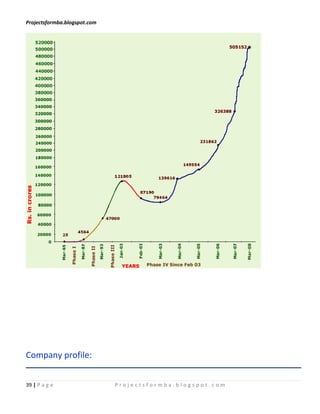 Projectsformba.blogspot.com




Company profile:


39 | P a g e                  Projectsformba.blogspot.com
 
