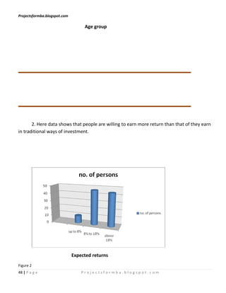 Projectsformba.blogspot.com

                                   Age group




       2. Here data shows that people are willing to earn more return than that of they earn
in traditional ways of investment.




                              Expected returns
Figure 2
48 | P a g e                      Projectsformba.blogspot.com
 