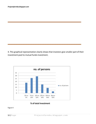 Projectsformba.blogspot.com




4. This graphical representation clearly shows that investors give smaller part of their
investment pool to mutual funds investment.




                              % of total investment
Figure 4



50 | P a g e                      Projectsformba.blogspot.com
 