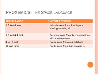 PROXEMICS- THE SPACE LANGUAGE
SPACE RANGE INTERPRETATION
1.5 feet & less Intimate zone for soft whispers,
sharing secrets, etc.
1.5 feet & 4 feet Personal zone friendly conversations
with known people.
4 to 12 feet Social zone for formal relations
12 and more Public zone for public occasions.
 