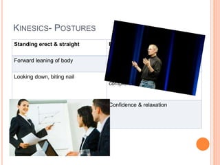 KINESICS- POSTURES
Standing erect & straight Enthusiasm & confidence
Forward leaning of body Intimacy, nearness
Looking down, biting nail Nervousness, inferiority
complex,anxiety
Sitting expansively with streched out
legs in front
Confidence & relaxation
 