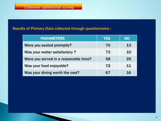 Results of Primary Data collected through questionnaire :
7
PARAMETERS YES NO
Were you seated promptly? 70 13
Was your wai...