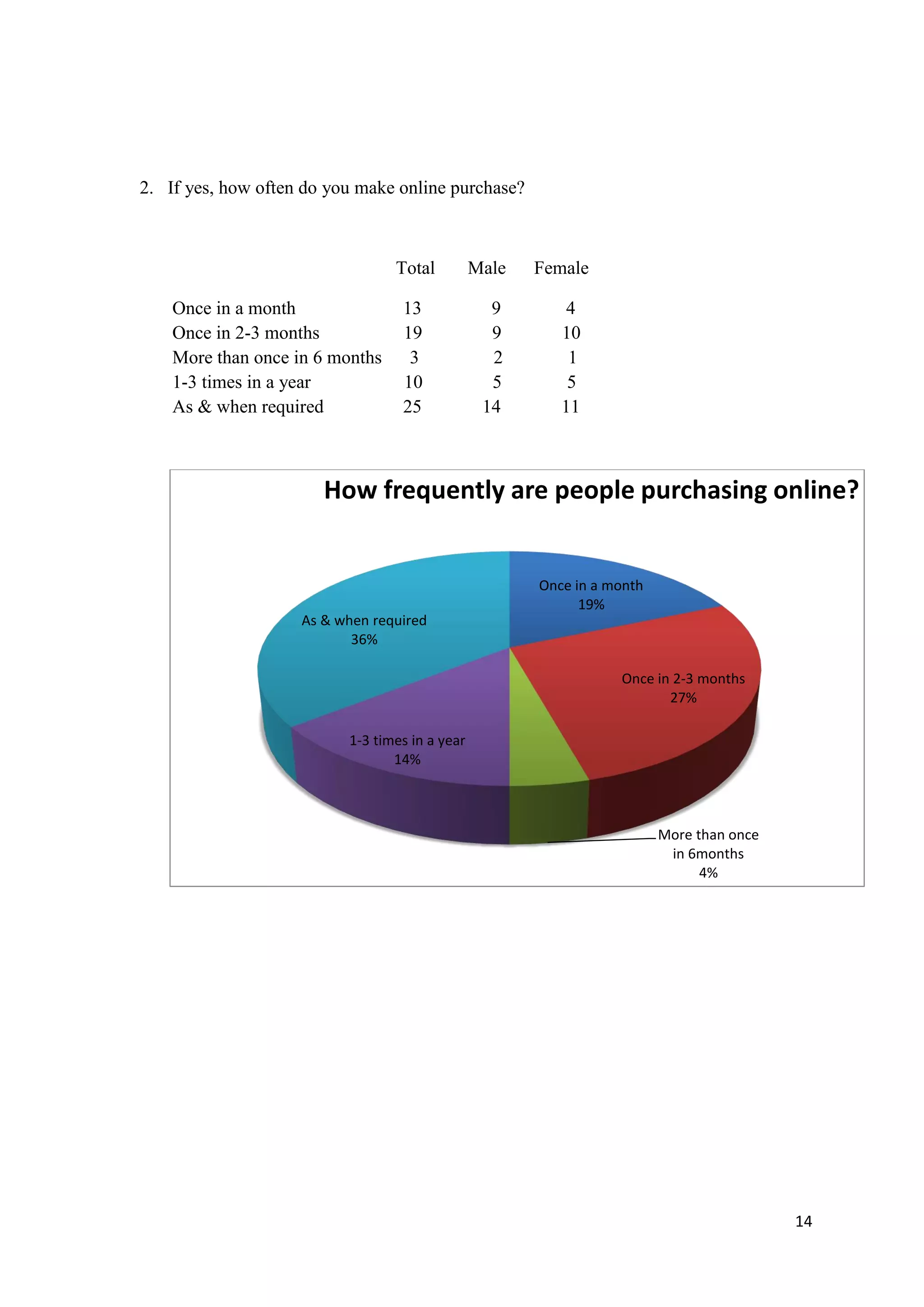14
2. If yes, how often do you make online purchase?
Total Male Female
Once in a month 13 9 4
Once in 2-3 months 19 9 10
More than once in 6 months 3 2 1
1-3 times in a year 10 5 5
As & when required 25 14 11
Once in a month
19%
Once in 2-3 months
27%
More than once
in 6months
4%
1-3 times in a year
14%
As & when required
36%
How frequently are people purchasing online?
 