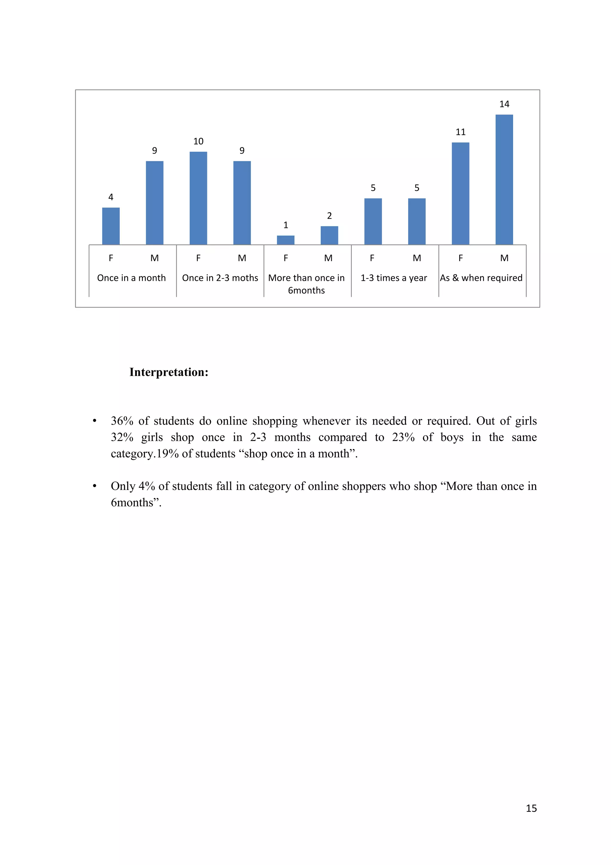 15
Interpretation:
• 36% of students do online shopping whenever its needed or required. Out of girls
32% girls shop once in 2-3 months compared to 23% of boys in the same
category.19% of students “shop once in a month”.
• Only 4% of students fall in category of online shoppers who shop “More than once in
6months”.
4
9
10
9
1
2
5 5
11
14
F M F M F M F M F M
Once in a month Once in 2-3 moths More than once in
6months
1-3 times a year As & when required
 