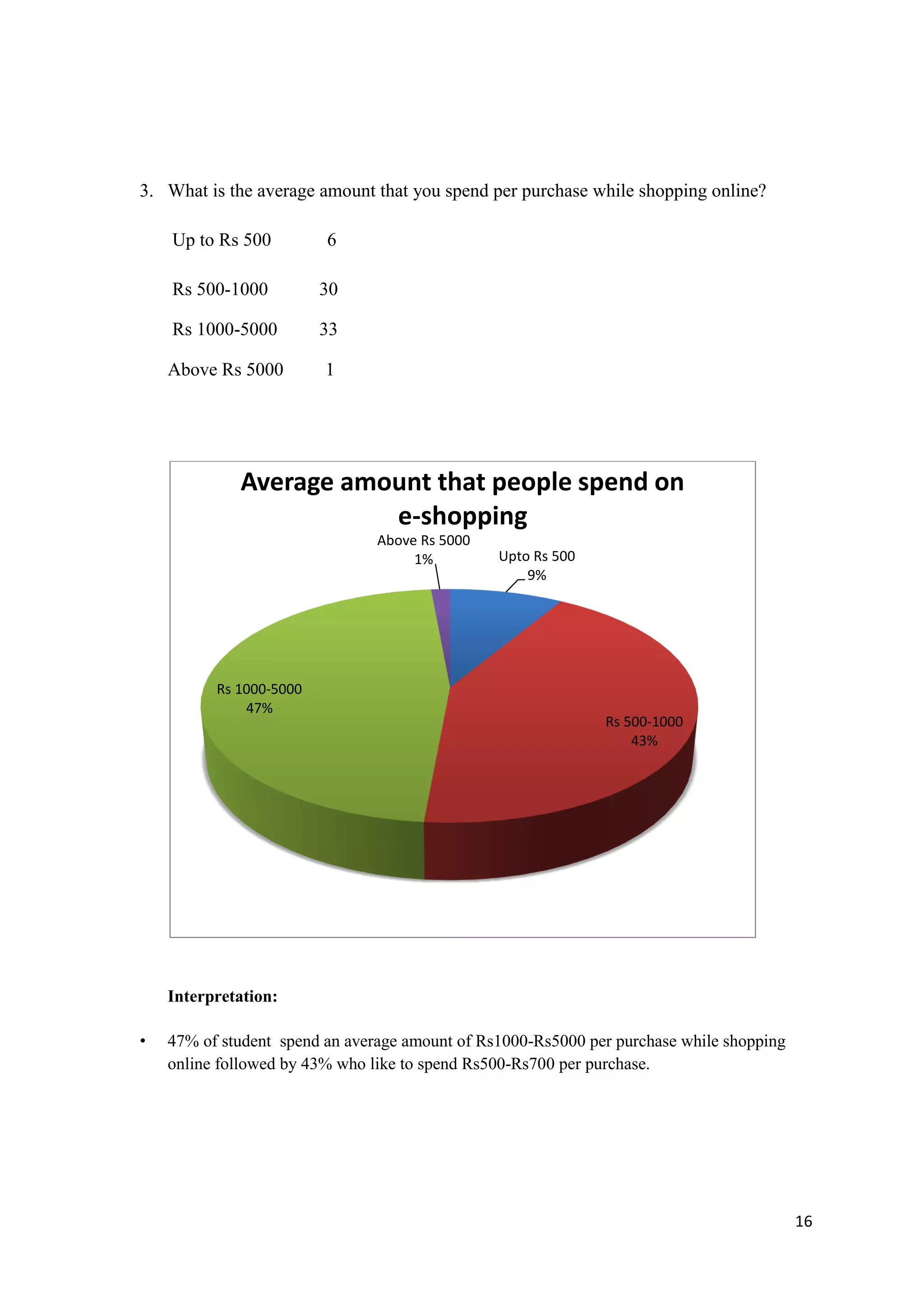 16
3. What is the average amount that you spend per purchase while shopping online?
Up to Rs 500 6
Rs 500-1000 30
Rs 1000-5000 33
Above Rs 5000 1
Interpretation:
• 47% of student spend an average amount of Rs1000-Rs5000 per purchase while shopping
online followed by 43% who like to spend Rs500-Rs700 per purchase.
Upto Rs 500
9%
Rs 500-1000
43%
Rs 1000-5000
47%
Above Rs 5000
1%
Average amount that people spend on
e-shopping
 