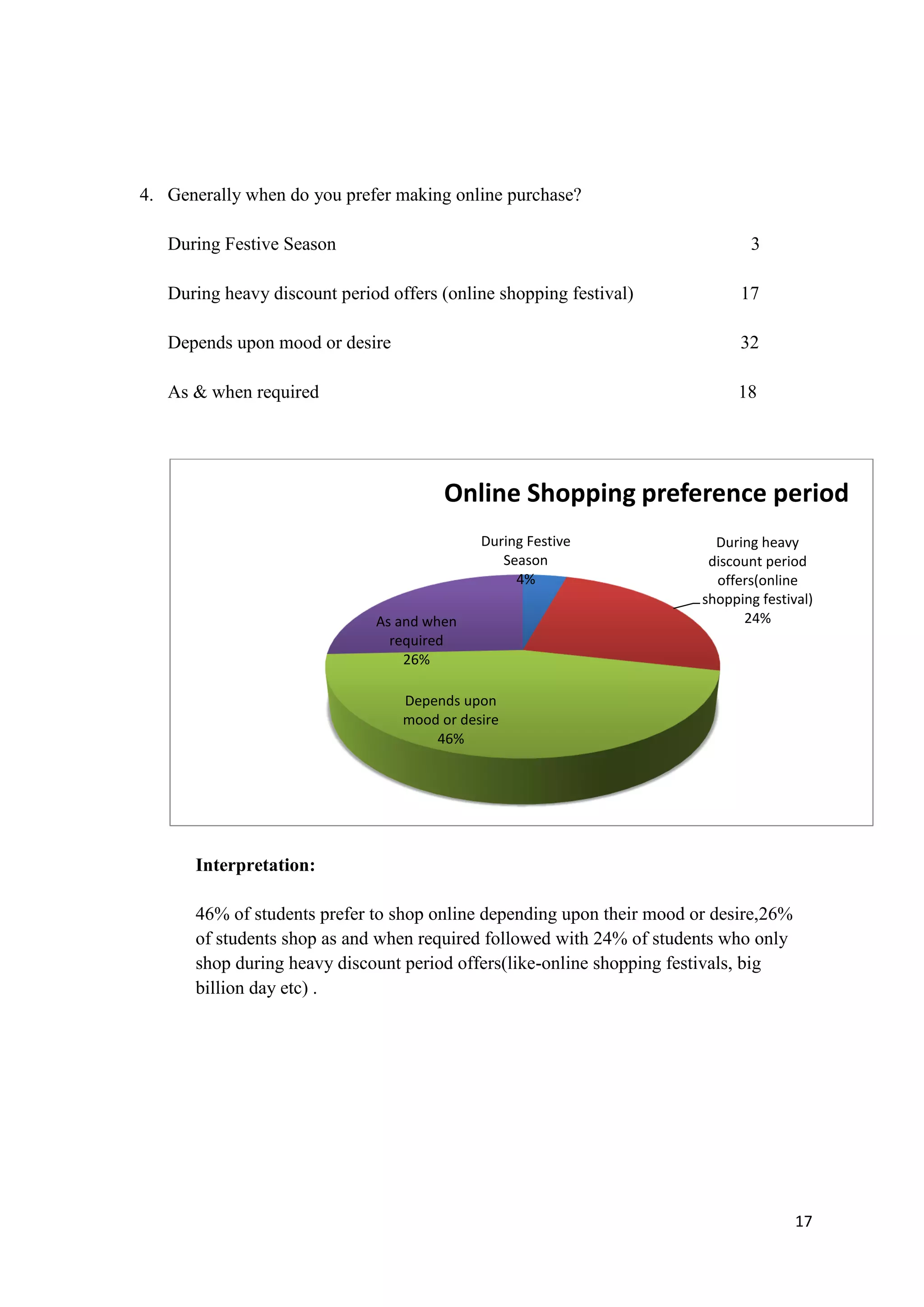 17
4. Generally when do you prefer making online purchase?
During Festive Season 3
During heavy discount period offers (online shopping festival) 17
Depends upon mood or desire 32
As & when required 18
Interpretation:
46% of students prefer to shop online depending upon their mood or desire,26%
of students shop as and when required followed with 24% of students who only
shop during heavy discount period offers(like-online shopping festivals, big
billion day etc) .
During Festive
Season
4%
During heavy
discount period
offers(online
shopping festival)
24%
Depends upon
mood or desire
46%
As and when
required
26%
Online Shopping preference period
 