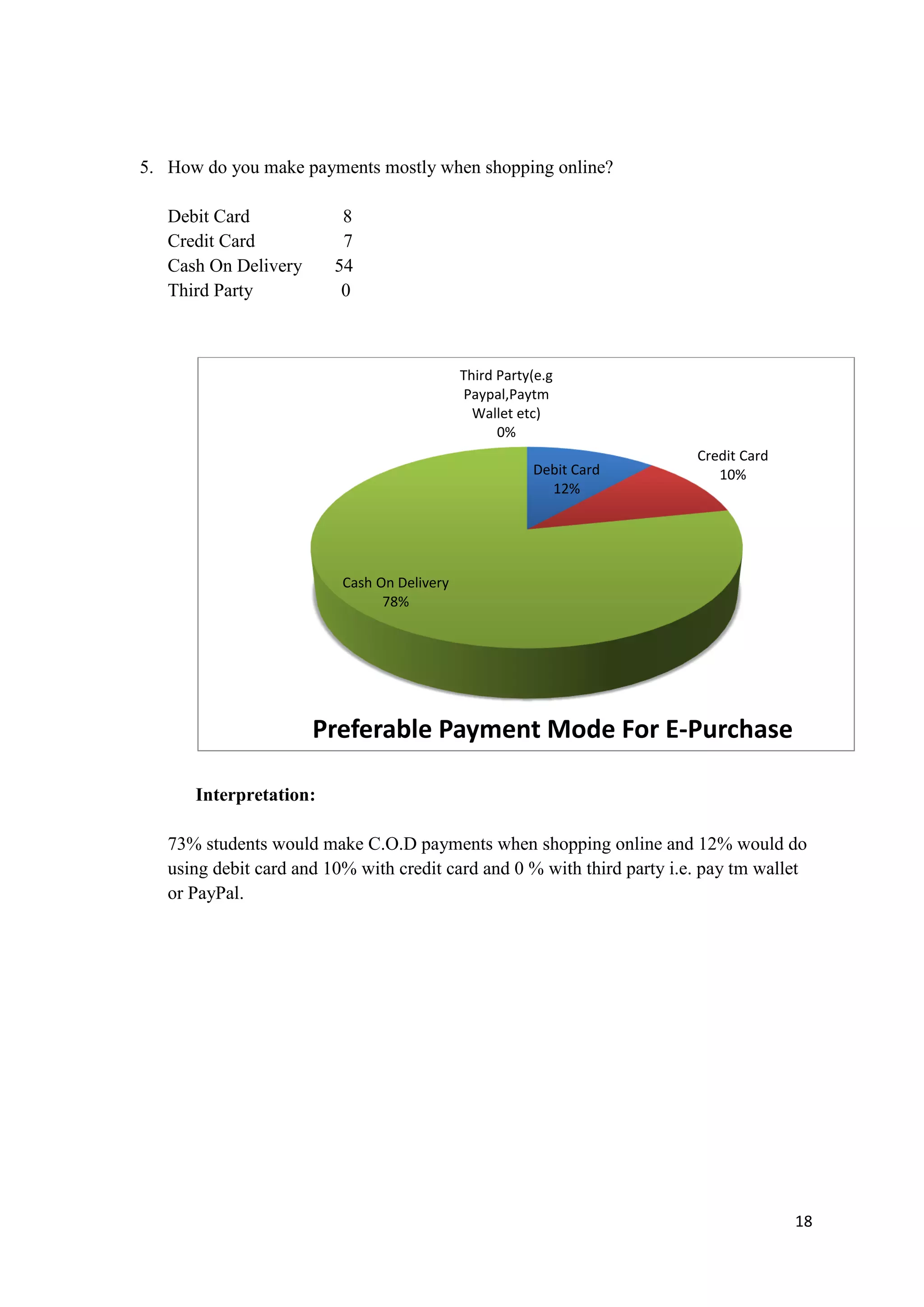 18
5. How do you make payments mostly when shopping online?
Debit Card 8
Credit Card 7
Cash On Delivery 54
Third Party 0
Interpretation:
73% students would make C.O.D payments when shopping online and 12% would do
using debit card and 10% with credit card and 0 % with third party i.e. pay tm wallet
or PayPal.
Debit Card
12%
Credit Card
10%
Cash On Delivery
78%
Third Party(e.g
Paypal,Paytm
Wallet etc)
0%
Preferable Payment Mode For E-Purchase
 