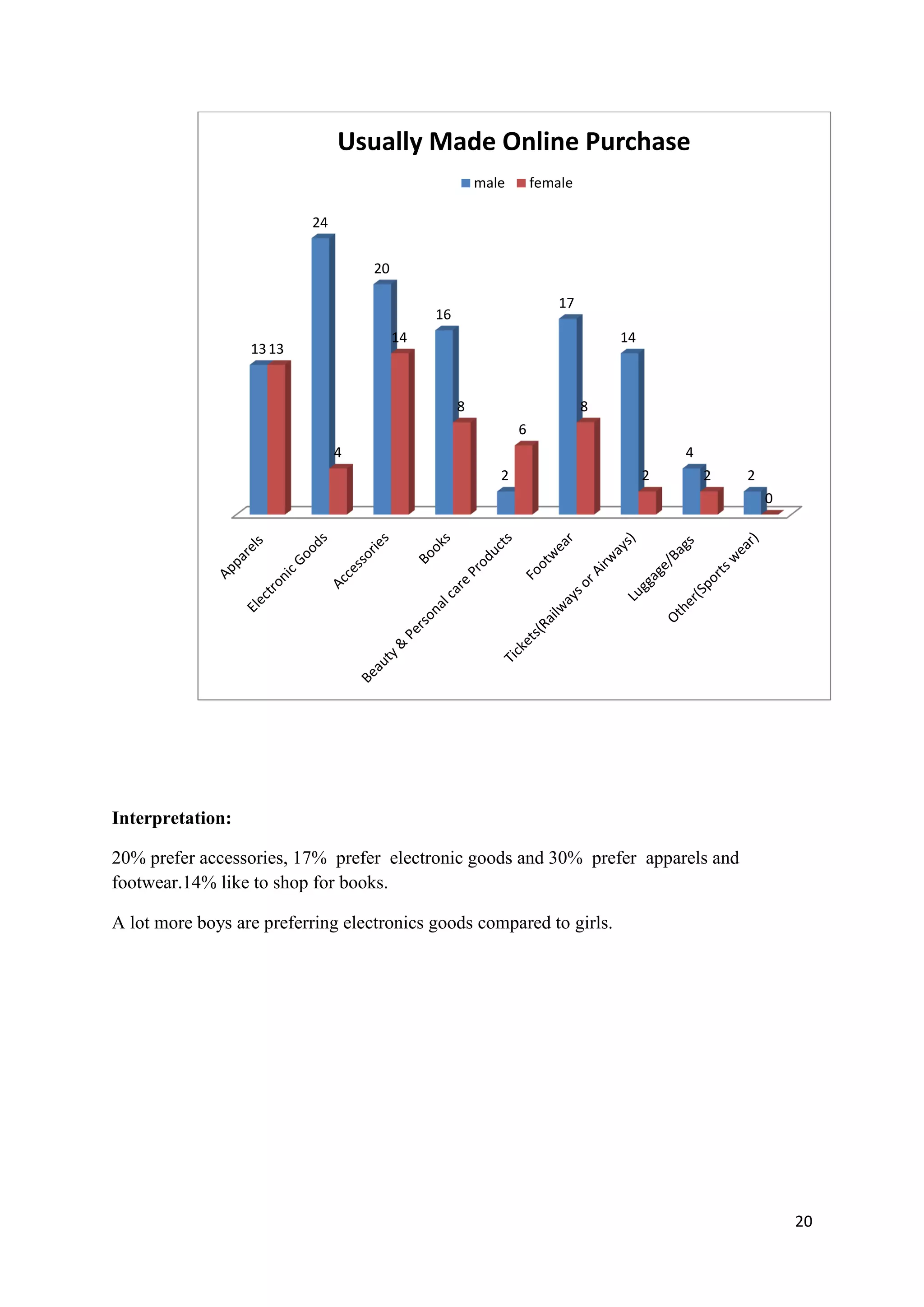 20
Interpretation:
20% prefer accessories, 17% prefer electronic goods and 30% prefer apparels and
footwear.14% like to shop for books.
A lot more boys are preferring electronics goods compared to girls.
13
24
20
16
2
17
14
4
2
13
4
14
8
6
8
2 2
0
Usually Made Online Purchase
male female
 