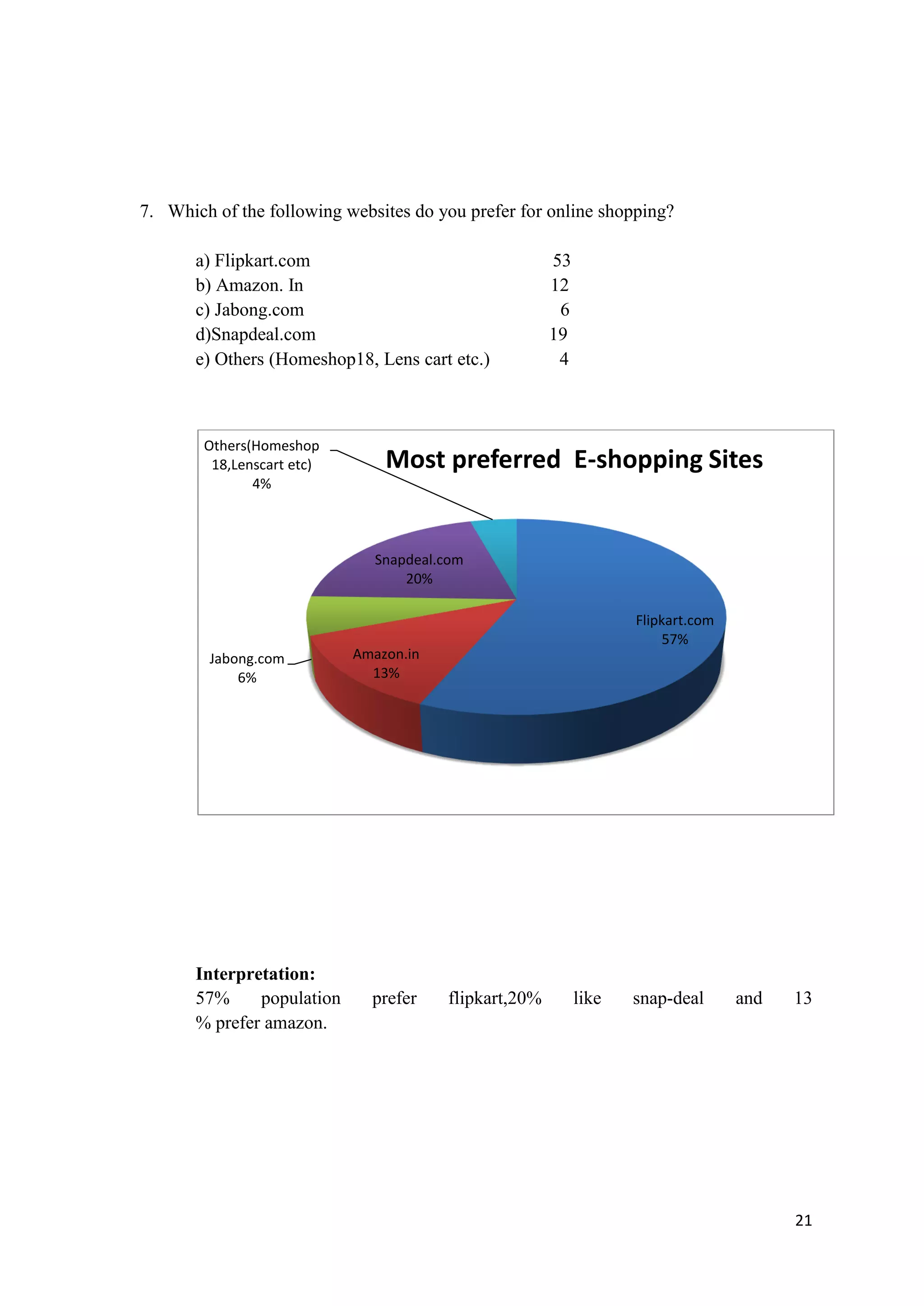 21
7. Which of the following websites do you prefer for online shopping?
a) Flipkart.com 53
b) Amazon. In 12
c) Jabong.com 6
d)Snapdeal.com 19
e) Others (Homeshop18, Lens cart etc.) 4
Interpretation:
57% population prefer flipkart,20% like snap-deal and 13
% prefer amazon.
Flipkart.com
57%
Amazon.in
13%
Jabong.com
6%
Snapdeal.com
20%
Others(Homeshop
18,Lenscart etc)
4%
Most preferred E-shopping Sites
 