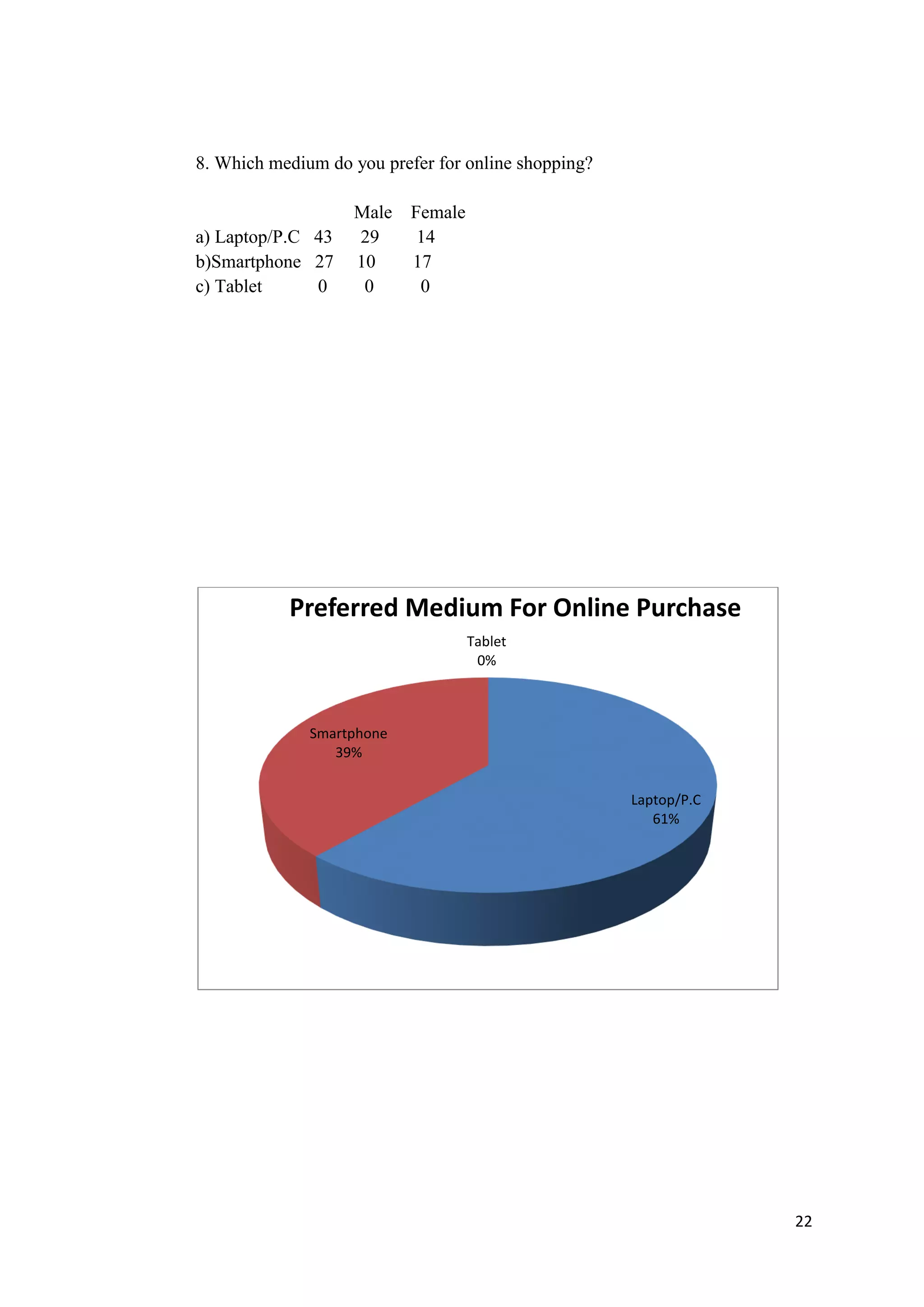 22
8. Which medium do you prefer for online shopping?
Male Female
a) Laptop/P.C 43 29 14
b)Smartphone 27 10 17
c) Tablet 0 0 0
Laptop/P.C
61%
Smartphone
39%
Tablet
0%
Preferred Medium For Online Purchase
 