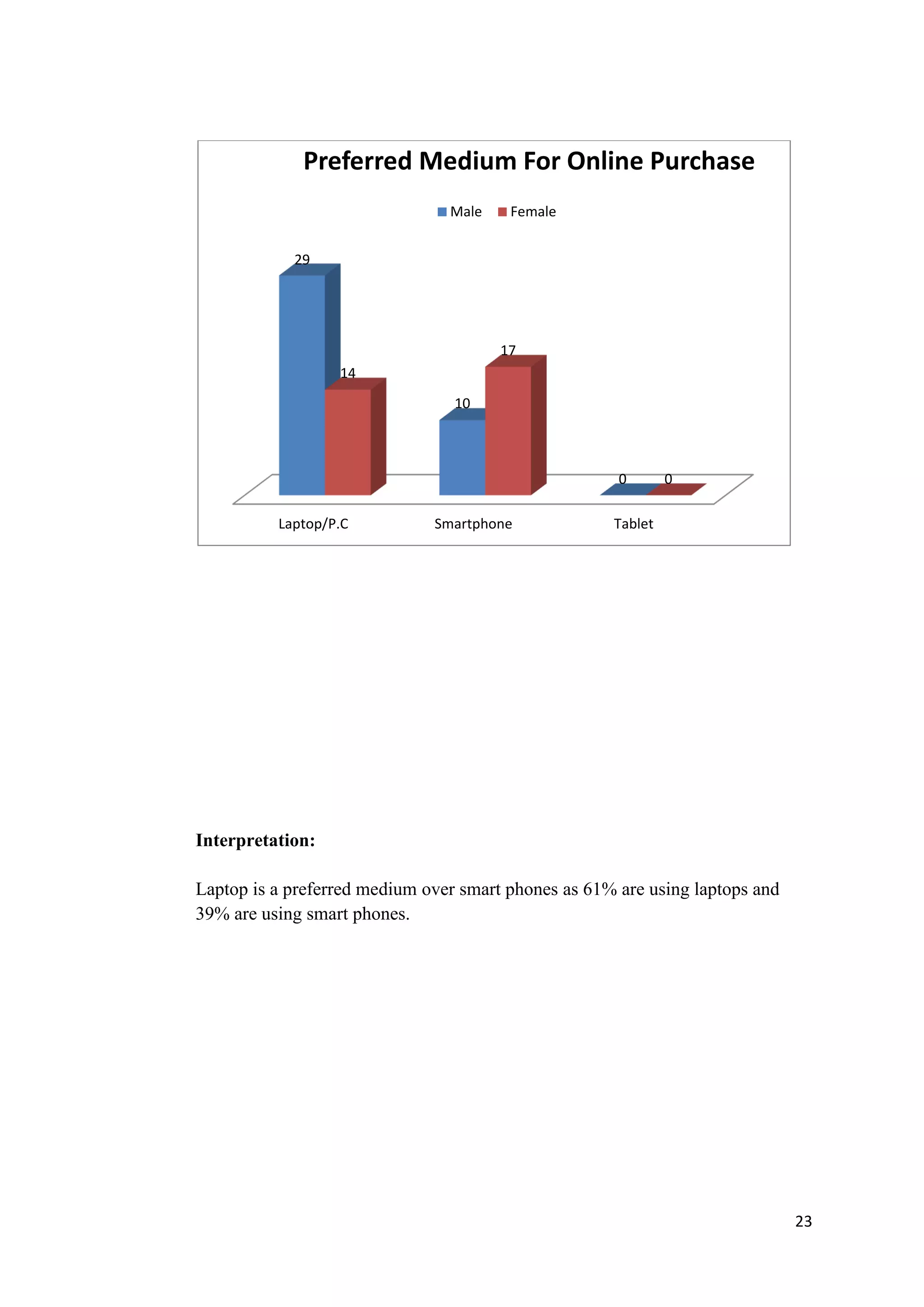 23
Interpretation:
Laptop is a preferred medium over smart phones as 61% are using laptops and
39% are using smart phones.
Laptop/P.C Smartphone Tablet
29
10
0
14
17
0
Preferred Medium For Online Purchase
Male Female
 