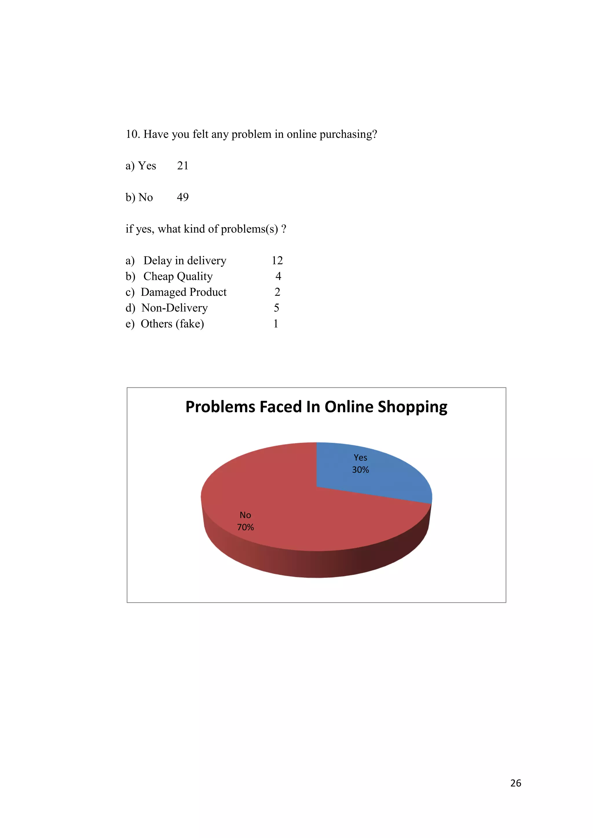 26
10. Have you felt any problem in online purchasing?
a) Yes 21
b) No 49
if yes, what kind of problems(s) ?
a) Delay in delivery 12
b) Cheap Quality 4
c) Damaged Product 2
d) Non-Delivery 5
e) Others (fake) 1
Yes
30%
No
70%
Problems Faced In Online Shopping
 