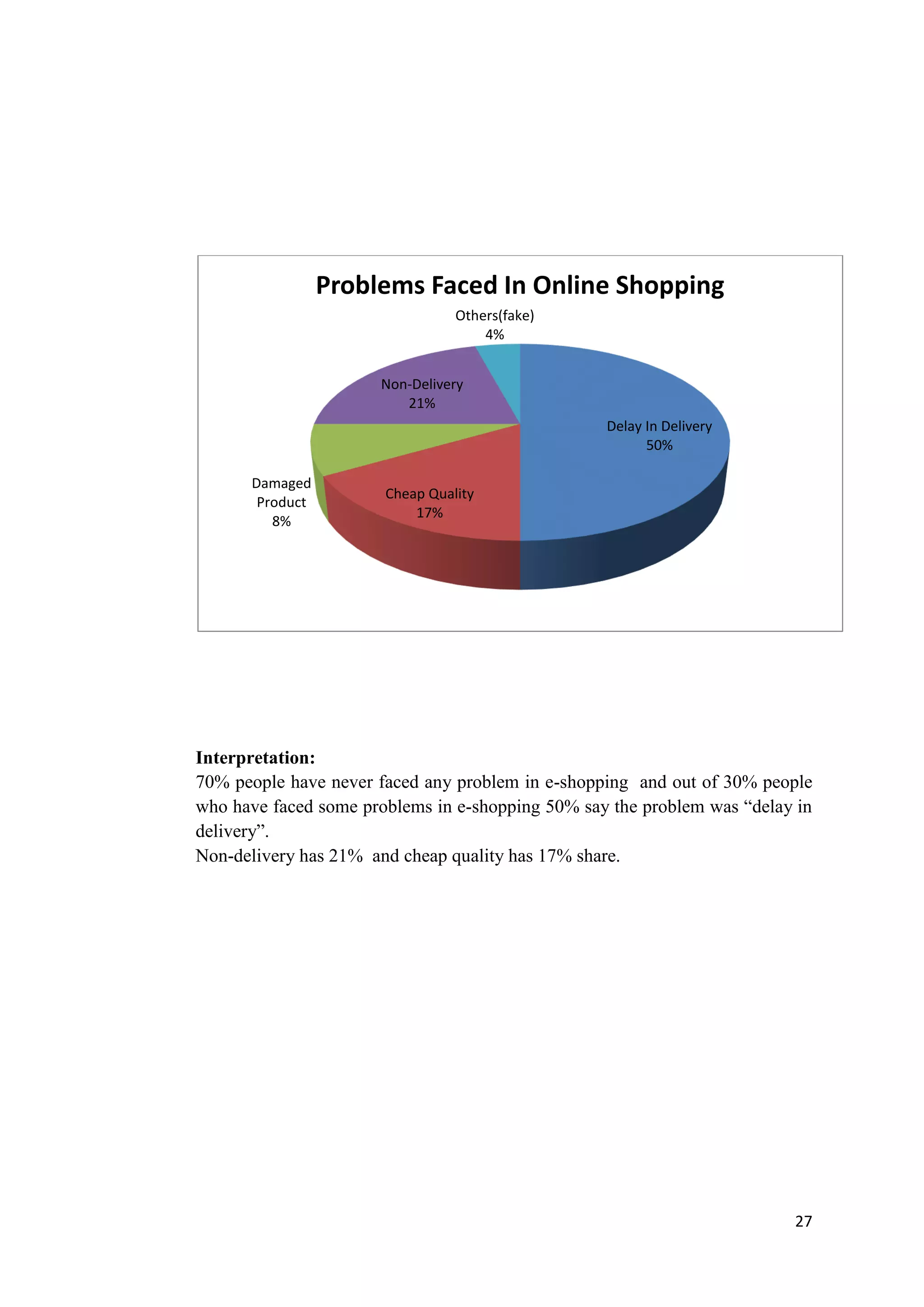 27
Interpretation:
70% people have never faced any problem in e-shopping and out of 30% people
who have faced some problems in e-shopping 50% say the problem was “delay in
delivery”.
Non-delivery has 21% and cheap quality has 17% share.
Delay In Delivery
50%
Cheap Quality
17%
Damaged
Product
8%
Non-Delivery
21%
Others(fake)
4%
Problems Faced In Online Shopping
 