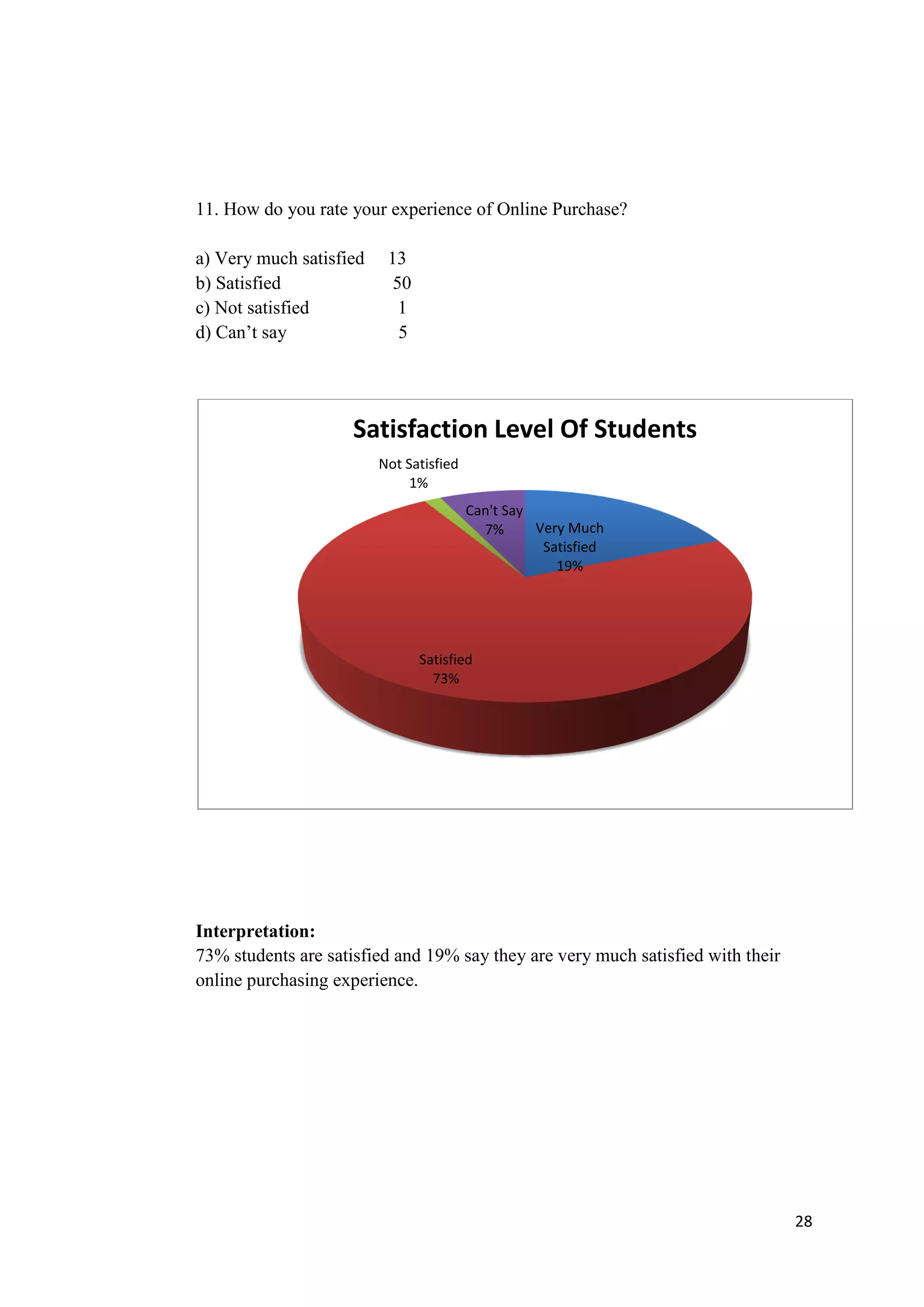 28
11. How do you rate your experience of Online Purchase?
a) Very much satisfied 13
b) Satisfied 50
c) Not satisfied 1
d) Can’t say 5
Interpretation:
73% students are satisfied and 19% say they are very much satisfied with their
online purchasing experience.
Very Much
Satisfied
19%
Satisfied
73%
Not Satisfied
1%
Can't Say
7%
Satisfaction Level Of Students
 