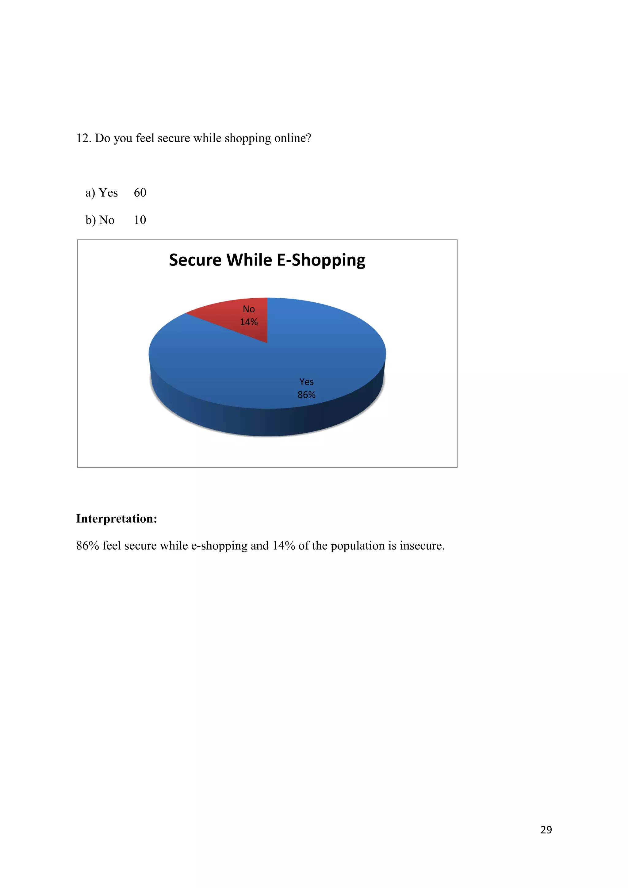 29
12. Do you feel secure while shopping online?
a) Yes 60
b) No 10
Interpretation:
86% feel secure while e-shopping and 14% of the population is insecure.
Yes
86%
No
14%
Secure While E-Shopping
 