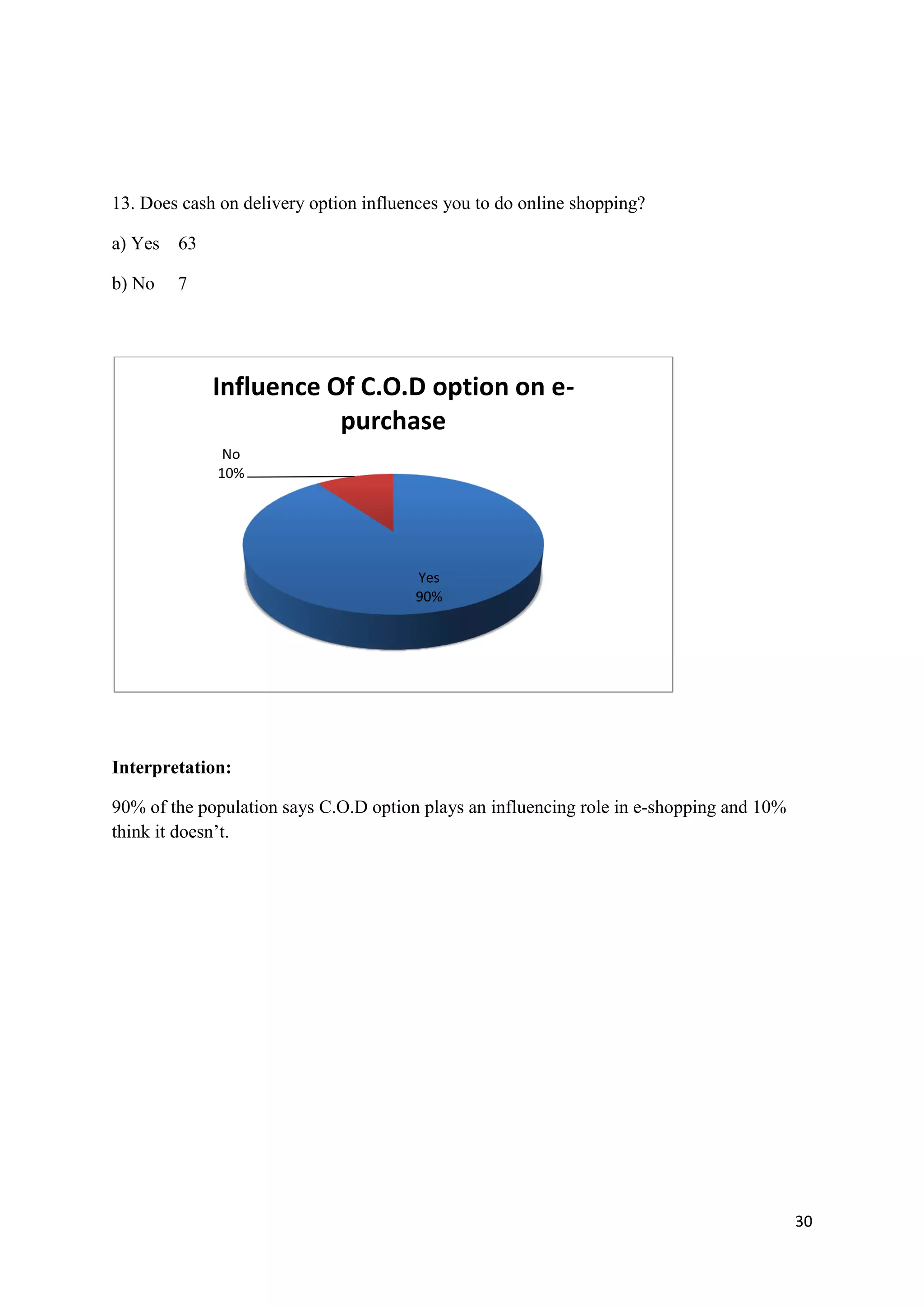 30
13. Does cash on delivery option influences you to do online shopping?
a) Yes 63
b) No 7
Interpretation:
90% of the population says C.O.D option plays an influencing role in e-shopping and 10%
think it doesn’t.
Yes
90%
No
10%
Influence Of C.O.D option on e-
purchase
 