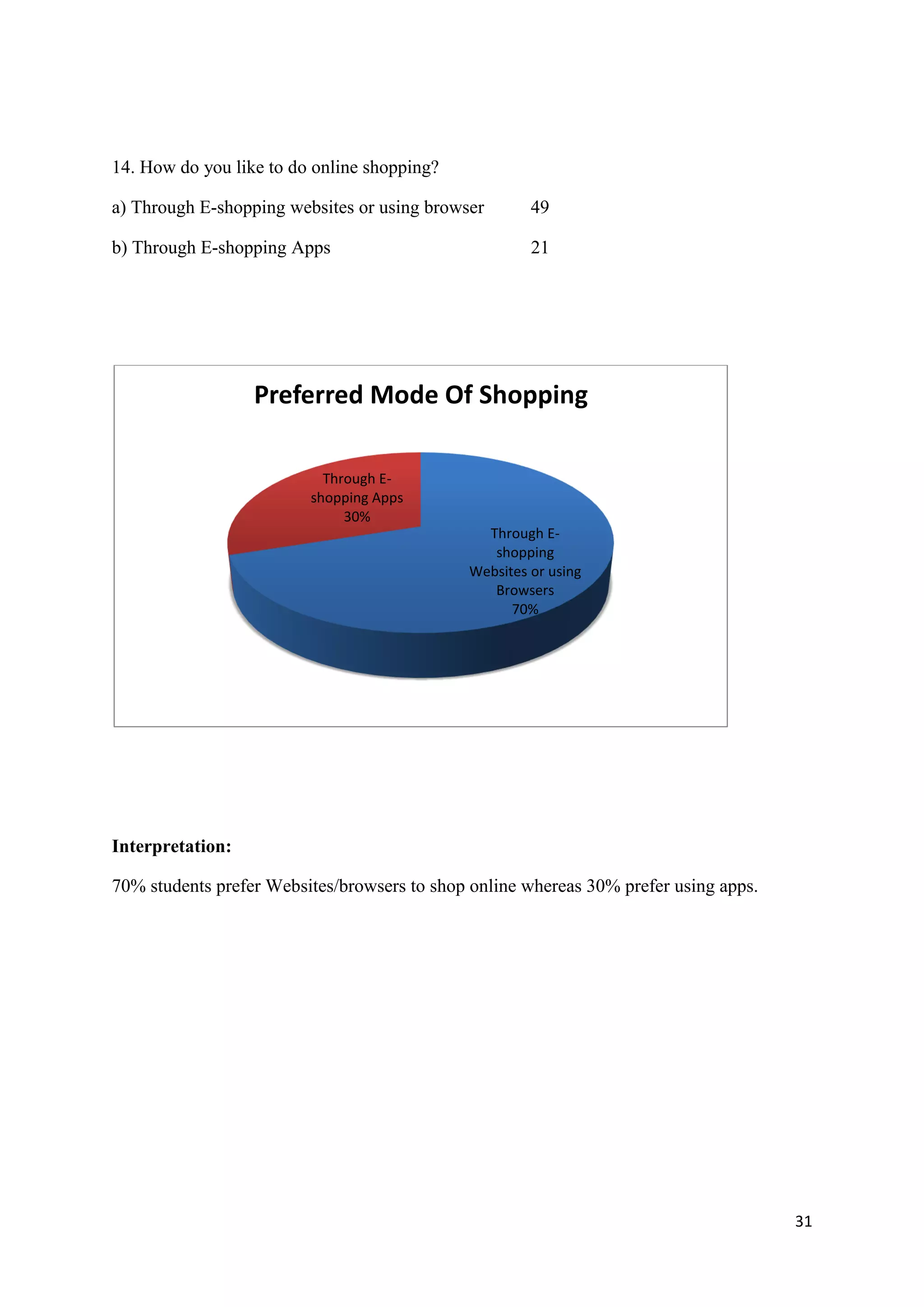 31
14. How do you like to do online shopping?
a) Through E-shopping websites or using browser 49
b) Through E-shopping Apps 21
Interpretation:
70% students prefer Websites/browsers to shop online whereas 30% prefer using apps.
Through E-
shopping
Websites or using
Browsers
70%
Through E-
shopping Apps
30%
Preferred Mode Of Shopping
 