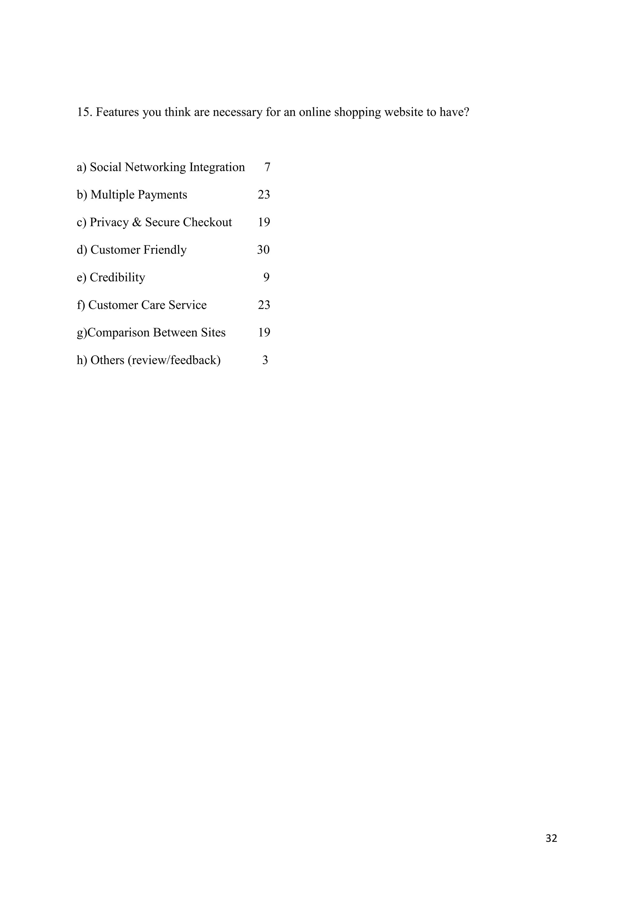 32
15. Features you think are necessary for an online shopping website to have?
a) Social Networking Integration 7
b) Multiple Payments 23
c) Privacy & Secure Checkout 19
d) Customer Friendly 30
e) Credibility 9
f) Customer Care Service 23
g)Comparison Between Sites 19
h) Others (review/feedback) 3
 