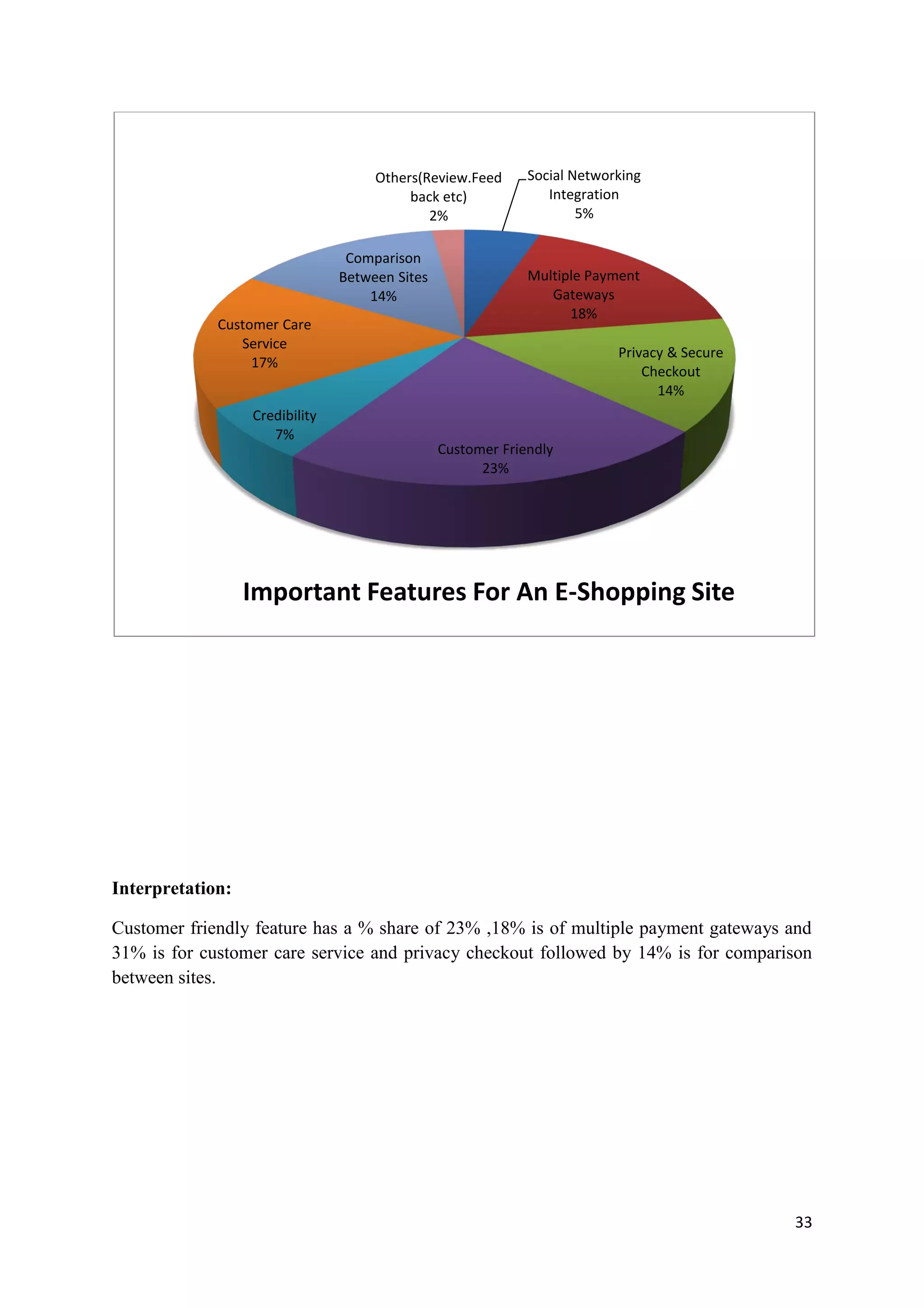 33
Interpretation:
Customer friendly feature has a % share of 23% ,18% is of multiple payment gateways and
31% is for customer care service and privacy checkout followed by 14% is for comparison
between sites.
Social Networking
Integration
5%
Multiple Payment
Gateways
18%
Privacy & Secure
Checkout
14%
Customer Friendly
23%
Credibility
7%
Customer Care
Service
17%
Comparison
Between Sites
14%
Others(Review.Feed
back etc)
2%
Important Features For An E-Shopping Site
 