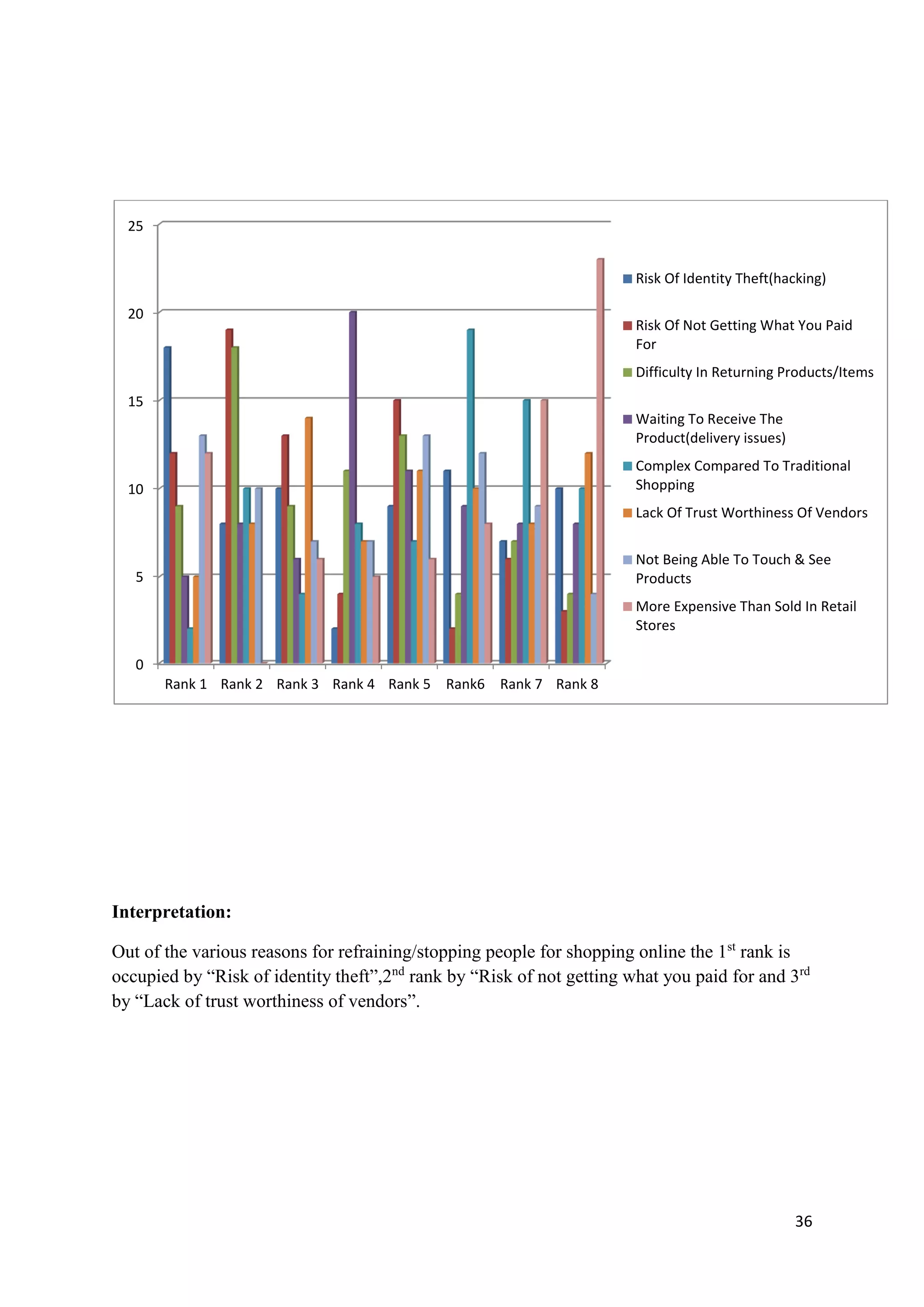 36
Interpretation:
Out of the various reasons for refraining/stopping people for shopping online the 1st
rank is
occupied by “Risk of identity theft”,2nd
rank by “Risk of not getting what you paid for and 3rd
by “Lack of trust worthiness of vendors”.
0
5
10
15
20
25
Rank 1 Rank 2 Rank 3 Rank 4 Rank 5 Rank6 Rank 7 Rank 8
Risk Of Identity Theft(hacking)
Risk Of Not Getting What You Paid
For
Difficulty In Returning Products/Items
Waiting To Receive The
Product(delivery issues)
Complex Compared To Traditional
Shopping
Lack Of Trust Worthiness Of Vendors
Not Being Able To Touch & See
Products
More Expensive Than Sold In Retail
Stores
 