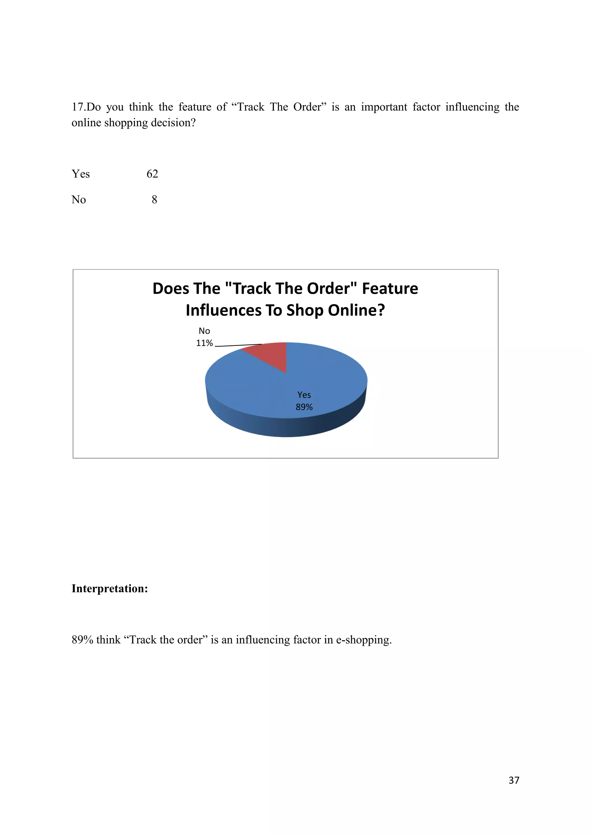 37
17.Do you think the feature of “Track The Order” is an important factor influencing the
online shopping decision?
Yes 62
No 8
Interpretation:
89% think “Track the order” is an influencing factor in e-shopping.
Yes
89%
No
11%
Does The "Track The Order" Feature
Influences To Shop Online?
 