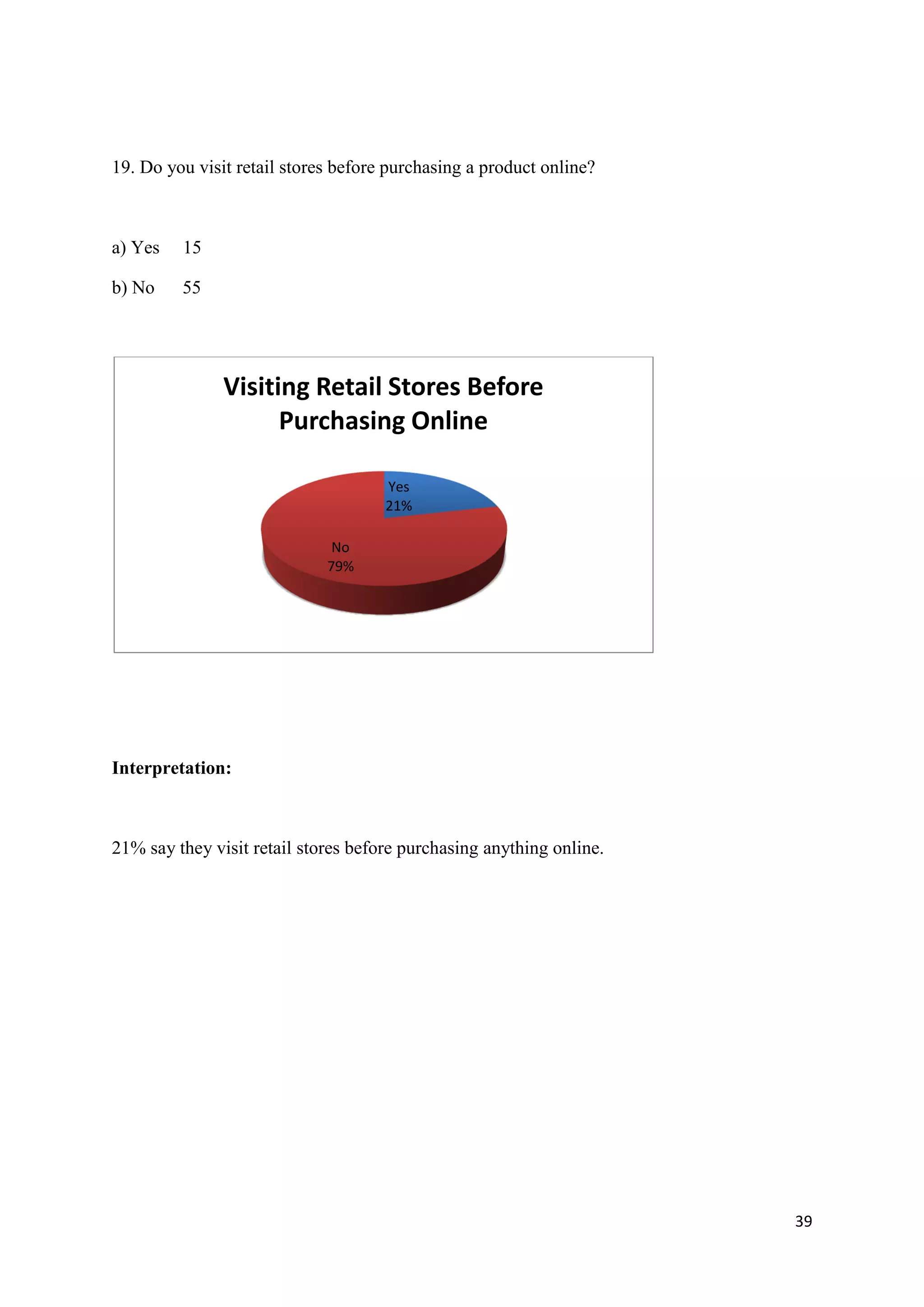 39
19. Do you visit retail stores before purchasing a product online?
a) Yes 15
b) No 55
Interpretation:
21% say they visit retail stores before purchasing anything online.
Yes
21%
No
79%
Visiting Retail Stores Before
Purchasing Online
 