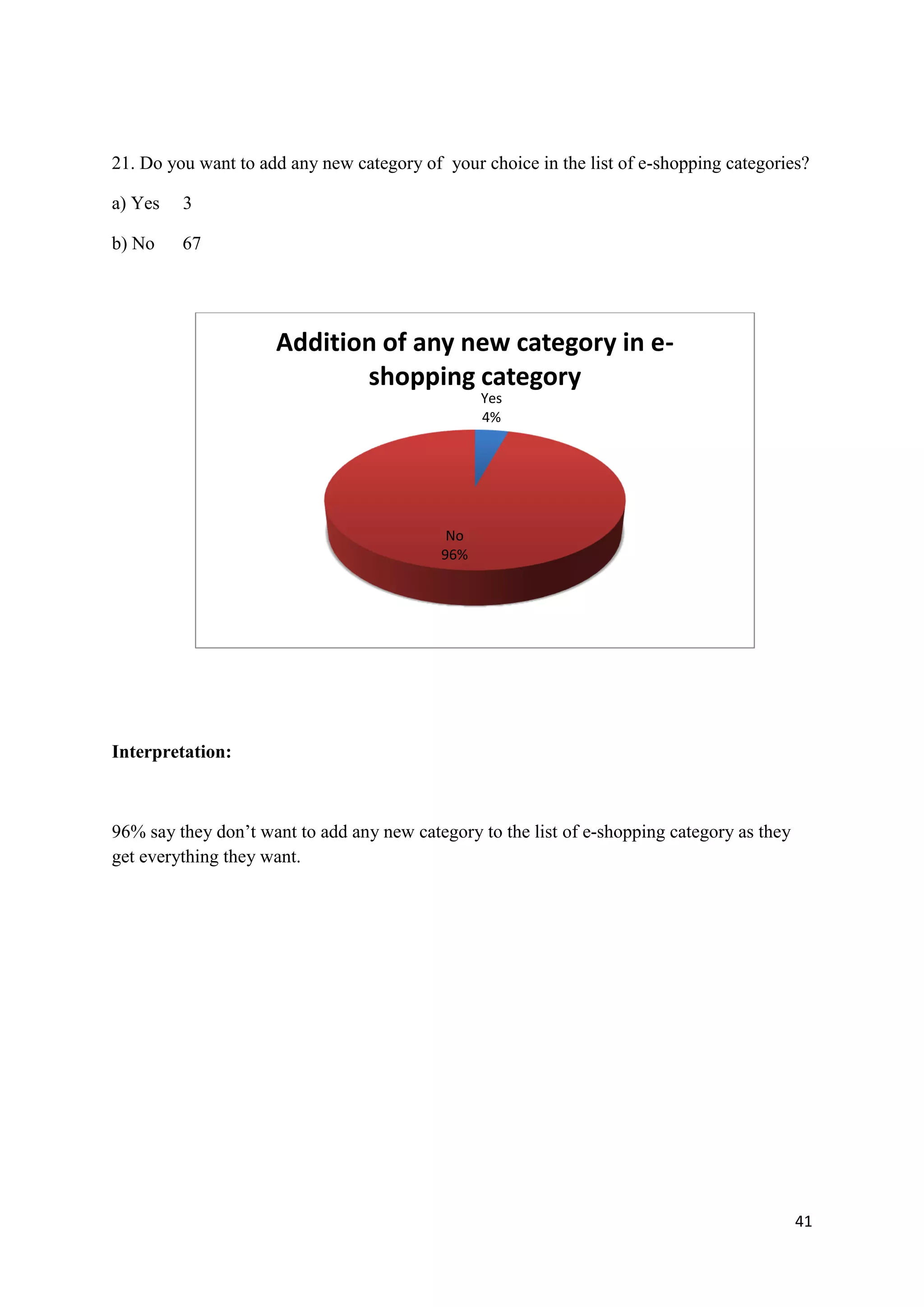 41
21. Do you want to add any new category of your choice in the list of e-shopping categories?
a) Yes 3
b) No 67
Interpretation:
96% say they don’t want to add any new category to the list of e-shopping category as they
get everything they want.
Yes
4%
No
96%
Addition of any new category in e-
shopping category
 