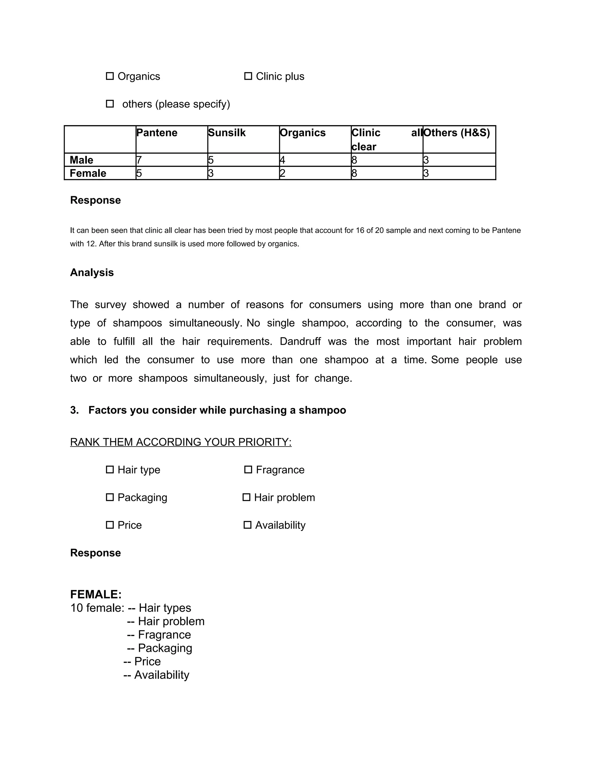  Organics                                Clinic plus

           others (please specify)

                   Pantene              Sunsilk               Organics           Clinic            allOthers (H&S)
                                                                                 clear
Male               7                    5                     4                  8                    3
Female             5                    3                     2                  8                    3

Response

It can been seen that clinic all clear has been tried by most people that account for 16 of 20 sample and next coming to be Pantene
with 12. After this brand sunsilk is used more followed by organics.


Analysis


The survey showed a number of reasons for consumers using more than one brand or
type of shampoos simultaneously. No single shampoo, according to the consumer, was
able to fulfill all the hair requirements. Dandruff was the most important hair problem
which led the consumer to use more than one shampoo at a time. Some people use
two or more shampoos simultaneously, just for change.

3. Factors you consider while purchasing a shampoo


RANK THEM ACCORDING YOUR PRIORITY:

           Hair type                               Fragrance

           Packaging                              Hair problem

           Price                                   Availability

Response


FEMALE:
10 female: -- Hair types
           -- Hair problem
           -- Fragrance
           -- Packaging
          -- Price
          -- Availability
 