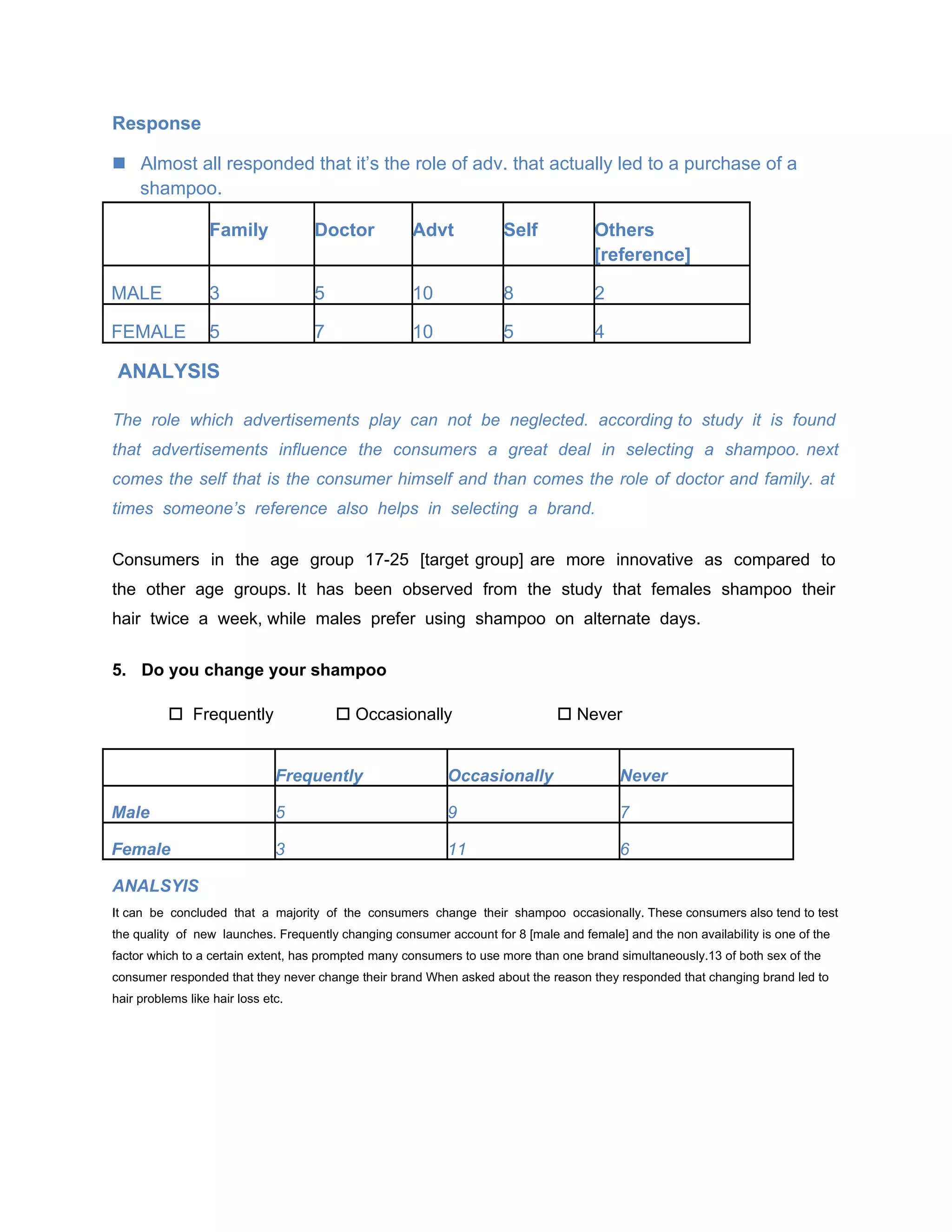 Response

 Almost all responded that it’s the role of adv. that actually led to a purchase of a
  shampoo.

                  Family            Doctor           Advt            Self            Others
                                                                                     [reference]

MALE              3                 5                10              8               2

FEMALE            5                 7                10              5               4

 ANALYSIS

The role which advertisements play can not be neglected. according to study it is found
that advertisements influence the consumers a great deal in selecting a shampoo. next
comes the self that is the consumer himself and than comes the role of doctor and family. at
times someone’s reference also helps in selecting a brand.

Consumers in the age group 17-25 [target group] are more innovative as compared to
the other age groups. It has been observed from the study that females shampoo their
hair twice a week, while males prefer using shampoo on alternate days.


5. Do you change your shampoo

           Frequently                   Occasionally                          Never


                               Frequently                  Occasionally                   Never

Male                           5                           9                              7

Female                         3                           11                             6

ANALSYIS
It can be concluded that a majority of the consumers change their shampoo occasionally. These consumers also tend to test
the quality of new launches. Frequently changing consumer account for 8 [male and female] and the non availability is one of the
factor which to a certain extent, has prompted many consumers to use more than one brand simultaneously.13 of both sex of the
consumer responded that they never change their brand When asked about the reason they responded that changing brand led to
hair problems like hair loss etc.
 