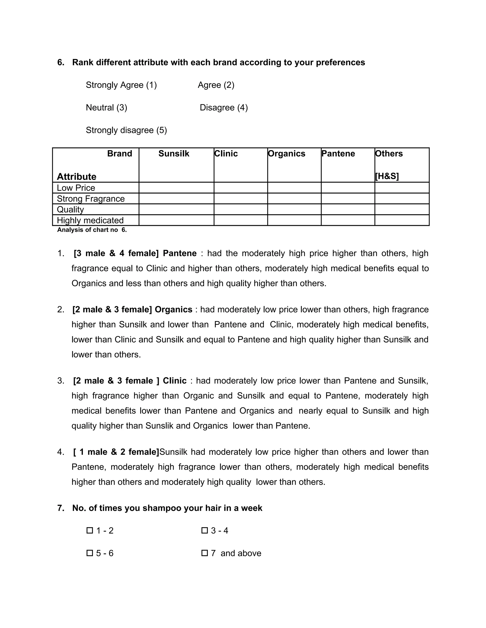 6. Rank different attribute with each brand according to your preferences

         Strongly Agree (1)             Agree (2)

         Neutral (3)                    Disagree (4)

         Strongly disagree (5)

                Brand         Sunsilk       Clinic      Organics     Pantene      Others

Attribute                                                                         [H&S]
Low Price
Strong Fragrance
Quality
Highly medicated
Analysis of chart no 6.


1.   [3 male & 4 female] Pantene : had the moderately high price higher than others, high
     fragrance equal to Clinic and higher than others, moderately high medical benefits equal to
     Organics and less than others and high quality higher than others.


2. [2 male & 3 female] Organics : had moderately low price lower than others, high fragrance
     higher than Sunsilk and lower than Pantene and Clinic, moderately high medical benefits,
     lower than Clinic and Sunsilk and equal to Pantene and high quality higher than Sunsilk and
     lower than others.


3. [2 male & 3 female ] Clinic : had moderately low price lower than Pantene and Sunsilk,
     high fragrance higher than Organic and Sunsilk and equal to Pantene, moderately high
     medical benefits lower than Pantene and Organics and nearly equal to Sunsilk and high
     quality higher than Sunslik and Organics lower than Pantene.


4. [ 1 male & 2 female]Sunsilk had moderately low price higher than others and lower than
     Pantene, moderately high fragrance lower than others, moderately high medical benefits
     higher than others and moderately high quality lower than others.

7. No. of times you shampoo your hair in a week

         1-2                           3-4

         5-6                            7 and above
 
