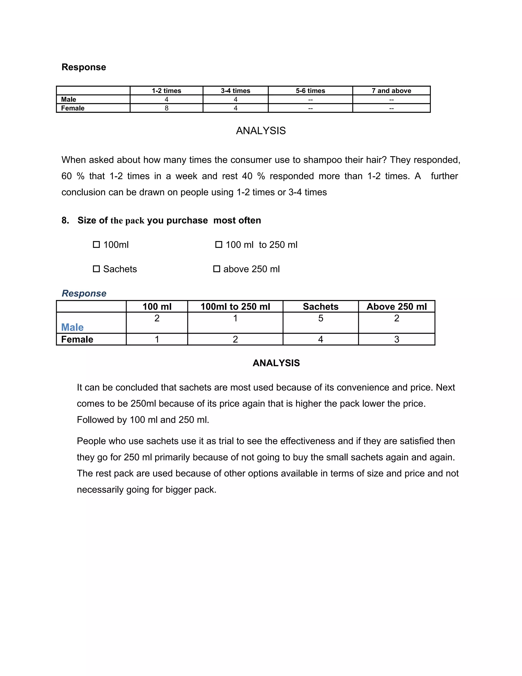 Response

                      1-2 times          3-4 times          5-6 times        7 and above
Male                       4                  4                 --                --
Female                     8                  4                 --                --


                                             ANALYSIS

When asked about how many times the consumer use to shampoo their hair? They responded,
60 % that 1-2 times in a week and rest 40 % responded more than 1-2 times. A                further
conclusion can be drawn on people using 1-2 times or 3-4 times


8. Size of the pack you purchase most often

          100ml                       100 ml to 250 ml

          Sachets                    above 250 ml

Response
                     100 ml       100ml to 250 ml               Sachets    Above 250 ml
                       2                 1                         5            2
Male
Female                 1                    2                     4                3

                                                     ANALYSIS

    It can be concluded that sachets are most used because of its convenience and price. Next
    comes to be 250ml because of its price again that is higher the pack lower the price.
    Followed by 100 ml and 250 ml.

    People who use sachets use it as trial to see the effectiveness and if they are satisfied then
    they go for 250 ml primarily because of not going to buy the small sachets again and again.
    The rest pack are used because of other options available in terms of size and price and not
    necessarily going for bigger pack.
 