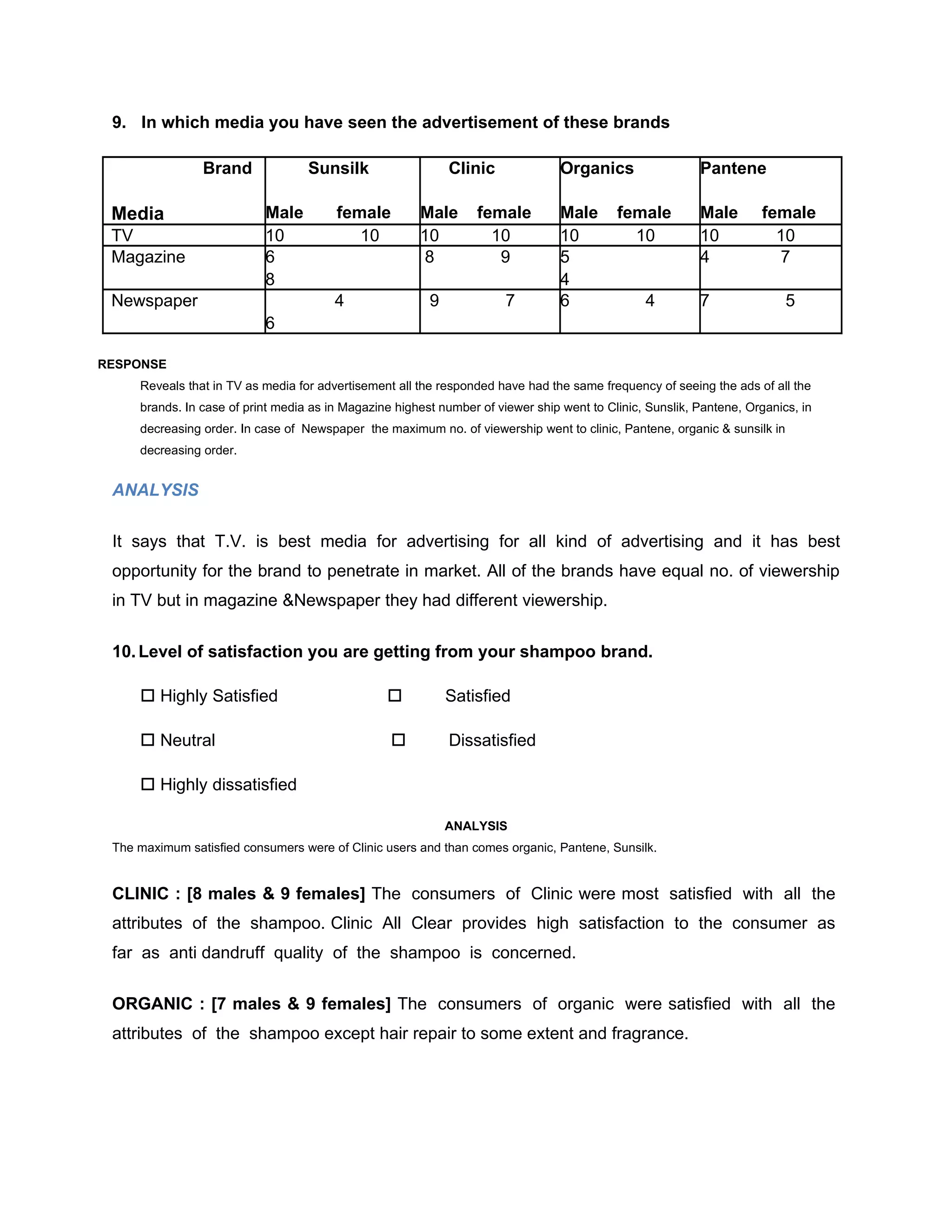 9. In which media you have seen the advertisement of these brands

                Brand              Sunsilk                   Clinic              Organics                 Pantene

 Media                     Male         female         Male       female         Male      female         Male       female
 TV                        10              10          10           10           10          10           10           10
 Magazine                  6                           8             9           5                        4            7
                           8                                                     4
 Newspaper                              4                9             7         6              4         7               5
                           6

RESPONSE
     Reveals that in TV as media for advertisement all the responded have had the same frequency of seeing the ads of all the
     brands. In case of print media as in Magazine highest number of viewer ship went to Clinic, Sunslik, Pantene, Organics, in
     decreasing order. In case of Newspaper the maximum no. of viewership went to clinic, Pantene, organic & sunsilk in
     decreasing order.


 ANALYSIS

 It says that T.V. is best media for advertising for all kind of advertising and it has best
 opportunity for the brand to penetrate in market. All of the brands have equal no. of viewership
 in TV but in magazine &Newspaper they had different viewership.


 10. Level of satisfaction you are getting from your shampoo brand.

      Highly Satisfied                                     Satisfied

      Neutral                                              Dissatisfied

      Highly dissatisfied

                                                             ANALYSIS
 The maximum satisfied consumers were of Clinic users and than comes organic, Pantene, Sunsilk.


 CLINIC : [8 males & 9 females] The consumers of Clinic were most satisfied with all the
 attributes of the shampoo. Clinic All Clear provides high satisfaction to the consumer as
 far as anti dandruff quality of the shampoo is concerned.

 ORGANIC : [7 males & 9 females] The consumers of organic were satisfied with all the
 attributes of the shampoo except hair repair to some extent and fragrance.
 