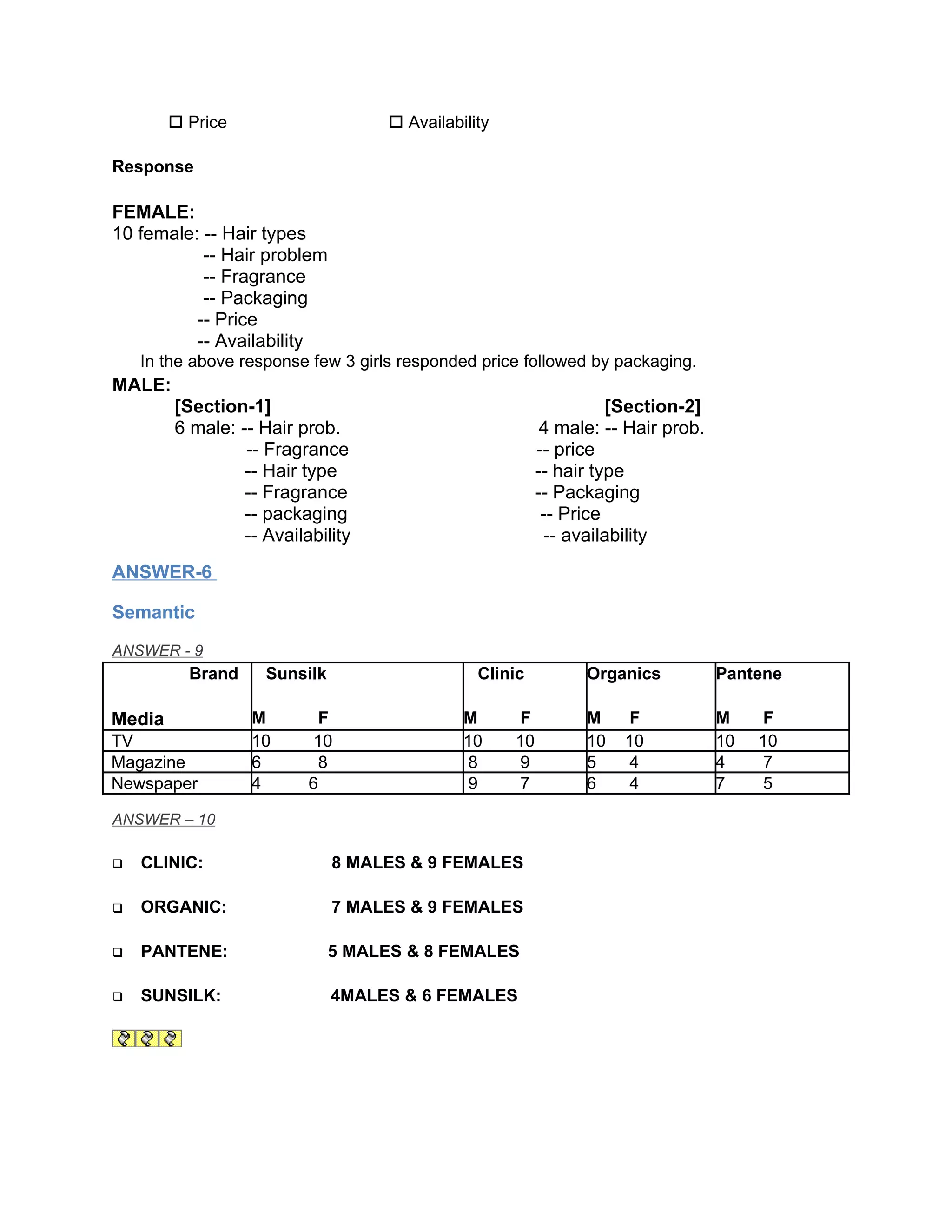  Price                      Availability

Response

FEMALE:
10 female: -- Hair types
           -- Hair problem
           -- Fragrance
           -- Packaging
          -- Price
          -- Availability
    In the above response few 3 girls responded price followed by packaging.
MALE:
        [Section-1]                                                 [Section-2]
        6 male: -- Hair prob.                              4 male: -- Hair prob.
                 -- Fragrance                             -- price
                 -- Hair type                             -- hair type
                 -- Fragrance                             -- Packaging
                 -- packaging                              -- Price
                 -- Availability                           -- availability
ANSWER-6

Semantic

ANSWER - 9
          Brand     Sunsilk                     Clinic          Organics           Pantene

Media             M        F                  M      F          M    F             M    F
TV                10       10                 10     10         10   10            10   10
Magazine          6        8                   8     9          5    4             4    7
Newspaper         4       6                    9     7          6    4             7    5

ANSWER – 10

   CLINIC:                   8 MALES & 9 FEMALES

   ORGANIC:                  7 MALES & 9 FEMALES

   PANTENE:                  5 MALES & 8 FEMALES

   SUNSILK:                  4MALES & 6 FEMALES
 