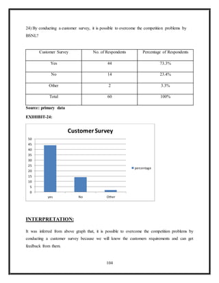 104
24) By conducting a customer survey, it is possible to overcome the competition problems by
BSNL?
Source: primary data
EXIHIBIT-24:
INTERPRETATION:
It was inferred from above graph that, it is possible to overcome the competition problems by
conducting a customer survey because we will know the customers requirements and can get
feedback from them.
0
5
10
15
20
25
30
35
40
45
50
yes No Other
CustomerSurvey
percentage
Customer Survey No. of Respondents Percentage of Respondents
Yes 44 73.3%
No 14 23.4%
Other 2 3.3%
Total 60 100%
 