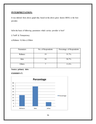 96
INTERPRETATION:
It was inferred from above graph that, based on the above given factors BSNL is the best
provider.
b)On the basis of following parameters which service provider is best?
i) Tariff ii) Transparency
a) Reliance b) Idea c) Others
Source: primary data
EXIHIBIT-17:
0
5
10
15
20
25
30
35
40
Reliance Idea othes
Percentage
Percentage
Parameters No. of Respondents Percentage of Respondents
Reliance 19 31.7%
Idea 34 56.7%
Others 7 11.6%
 