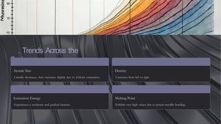. Trends Across the
Series
Atomic Size
I nitially decreases, then increases slightly due to d-block contraction.
Density
I ncreases from left to right.
Ionization Energy
Experiences a moderate and gradual increase.
Melting Point
Exhibits very high values due to potent metallic bonding.
 
