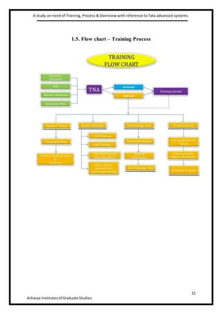 A study on need of Training, Process & Overview with reference to Tata advanced systems.
15
Acharya Institutesof Graduate Studies
1.5. Flow chart – Training Process
 