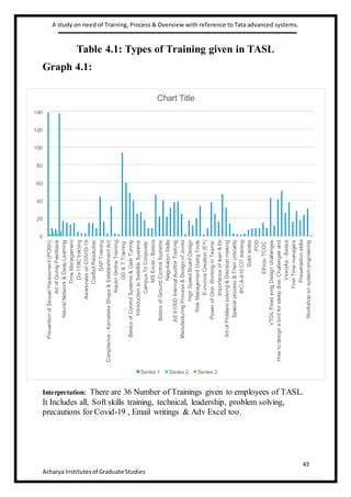 A study on need of Training, Process & Overview with reference to Tata advanced systems.
43
Acharya Institutesof Graduate Studies
Table 4.1: Types of Training given in TASL
Graph 4.1:
Interpretation: There are 36 Number of Trainings given to employees of TASL.
It Includes all, Soft skills training, technical, leadership, problem solving,
precautions for Covid-19 , Email writings & Adv Excel too.
0
20
40
60
80
100
120
140
Prevention
of
Sexual
Harassment
(POSH)
Art
of
Giving
Feedback
Neural
Network
&
Deep
Learning
Time
Management
Do-178C
training
Awareness
on
COVID-19
Conflict
Resolution
SAP
Training
Compliance
-
Karnataka
Shops
&
Establishment
Act
Naukri
Online
Training
GD
&
T
Training
Basics
of
Control
Systems
&
Gain
Tuning
Introduction
to
Satellite
Systems
Campus
To
Corporate
MS
Excel
-
Basics
Basics
of
Ground
Control
Systems
Negotiation
Skills
AS
9100D
Internal
Auditor
Training
Manufacturing
Process
&
Design
of
Joints
High
Speed
Board
Design
Risk
Management
Using
Tools
E-invoice
Creation
(EY)
Power
of
One:
Working
in
Teams
Importance
of
lean
&
6s
Art
of
Problem
solving
&
Decision
making
Special
process
&
Their
criticality
IPC-A-610
CIT
training
Solid
works
FOD
Ethics-
TCOC
VTOL
Fixed
wing
Design
challenges
How
to
design
a
bird
for
steep
dive:
Challenges
and…
Vxworks
-
Basics
First
Time
managers
Presentation
skills
Workshop
on
system
engineering
Chart Title
Series 1 Series 2 Series 3
 