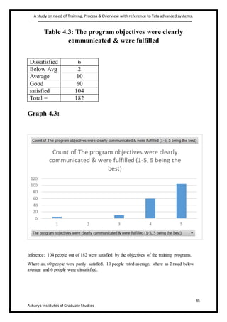 A study on need of Training, Process & Overview with reference to Tata advanced systems.
45
Acharya Institutesof Graduate Studies
Table 4.3: The program objectives were clearly
communicated & were fulfilled
Graph 4.3:
Inference: 104 people out of 182 were satisfied by the objectives of the training programs.
Where as, 60 people were partly satisfied. 10 people rated average, where as 2 rated below
average and 6 people were dissatisfied.
Dissatisfied 6
Below Avg 2
Average 10
Good 60
satisfied 104
Total = 182
 