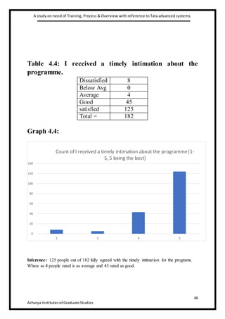 A study on need of Training, Process & Overview with reference to Tata advanced systems.
46
Acharya Institutesof Graduate Studies
0
20
40
60
80
100
120
140
1 3 4 5
Count of I received a timely intimation about the programme(1-
5, 5 being the best)
Table 4.4: I received a timely intimation about the
programme.
Graph 4.4:
Inference: 125 people out of 182 fully agreed with the timely intimation for the programs.
Where as 4 people rated is as average and 45 rated as good.
Dissatisfied 8
Below Avg 0
Average 4
Good 45
satisfied 125
Total = 182
 