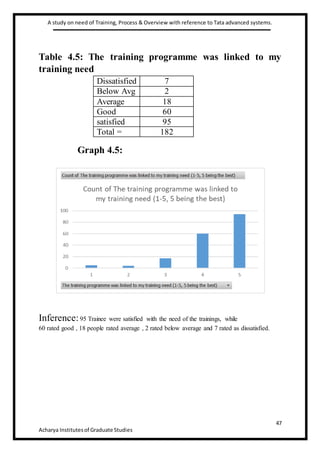 A study on need of Training, Process & Overview with reference to Tata advanced systems.
47
Acharya Institutesof Graduate Studies
Table 4.5: The training programme was linked to my
training need
Graph 4.5:
Inference:95 Trainee were satisfied with the need of the trainings, while
60 rated good , 18 people rated average , 2 rated below average and 7 rated as dissatisfied.
Dissatisfied 7
Below Avg 2
Average 18
Good 60
satisfied 95
Total = 182
 