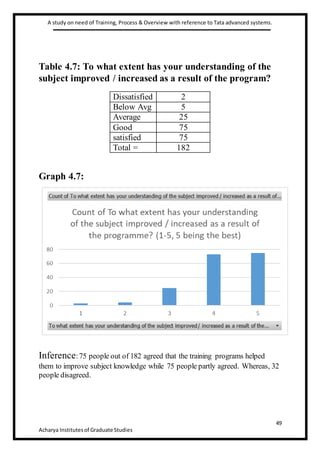 A study on need of Training, Process & Overview with reference to Tata advanced systems.
49
Acharya Institutesof Graduate Studies
Table 4.7: To what extent has your understanding of the
subject improved / increased as a result of the program?
Graph 4.7:
Inference:75 people out of 182 agreed that the training programs helped
them to improve subject knowledge while 75 people partly agreed. Whereas, 32
people disagreed.
Dissatisfied 2
Below Avg 5
Average 25
Good 75
satisfied 75
Total = 182
 