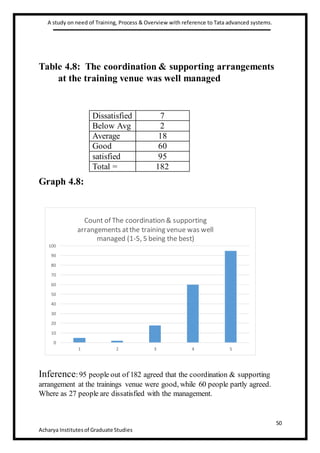 A study on need of Training, Process & Overview with reference to Tata advanced systems.
50
Acharya Institutesof Graduate Studies
Table 4.8: The coordination & supporting arrangements
at the training venue was well managed
Graph 4.8:
Inference:95 people out of 182 agreed that the coordination & supporting
arrangement at the trainings venue were good, while 60 people partly agreed.
Where as 27 people are dissatisfied with the management.
Dissatisfied 7
Below Avg 2
Average 18
Good 60
satisfied 95
Total = 182
0
10
20
30
40
50
60
70
80
90
100
1 2 3 4 5
Count of The coordination & supporting
arrangements atthe training venue was well
managed (1-5, 5 being the best)
 