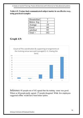 A study on need of Training, Process & Overview with reference to Tata advanced systems.
51
Acharya Institutesof Graduate Studies
Table 4.9: Trainerhad communicated subject matter in an effective way,
using practicalexamples
Graph 4.9:
Inference:95 people out of 182 agreed that the training venue was good.
Where as 60 people partly agreed. 27 people disagreed. While few employees
suggested offline would have been better option.
Dissatisfied 7
Below Avg 2
Average 18
Good 60
satisfied 95
Total = 182
0
10
20
30
40
50
60
70
80
90
100
1 2 3 4 5
Count of The coordination & supporting arrangements at
the training venue was well managed (1-5, 5 being the
best)
 