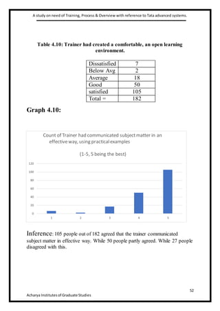 A study on need of Training, Process & Overview with reference to Tata advanced systems.
52
Acharya Institutesof Graduate Studies
Table 4.10: Trainer had created a comfortable, an open learning
environment.
Graph 4.10:
Inference:105 people out of 182 agreed that the trainer communicated
subject matter in effective way. While 50 people partly agreed. While 27 people
disagreed with this.
Dissatisfied 7
Below Avg 2
Average 18
Good 50
satisfied 105
Total = 182
0
20
40
60
80
100
120
1 2 3 4 5
Count of Trainer had communicated subjectmatter in an
effectiveway, using practicalexamples
(1-5, 5 being the best)
 