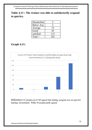 A study on need of Training, Process & Overview with reference to Tata advanced systems.
53
Acharya Institutesof Graduate Studies
Table 4.11 : The trainer was able to satisfactorily respond
to queries.
Graph 4.11:
Inference:115 people out of 182 agreed that training program was an open for
learning environment. While 45 people partly agreed.
Dissatisfied 5
Below Avg 2
Average 15
Good 45
satisfied 115
Total = 182
0
20
40
60
80
100
120
1 2 3 4 5
Count of Trainer had created a comfortable,an open learning
environment(1-5, 5 being the best)
 